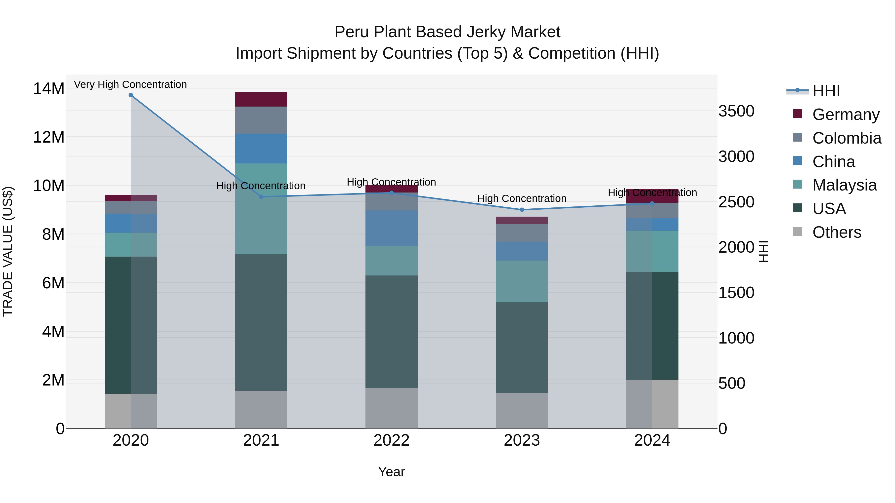 Peru Plant Based Jerky Market Top 5 Importing Countries and Market Competition (HHI) Analysis