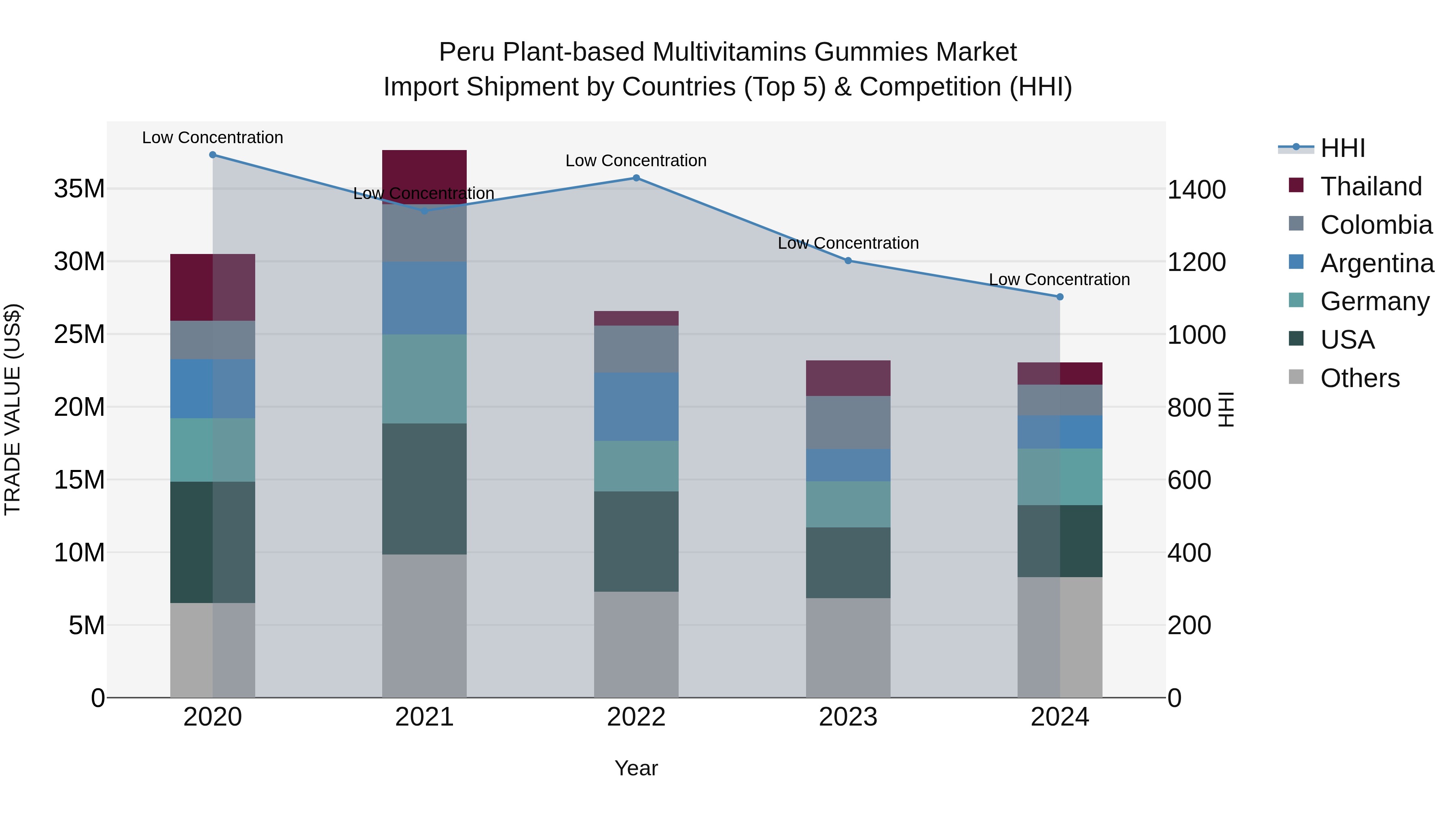 Peru Plant Based Multivitamins Gummies Market Top 5 Importing Countries and Market Competition (HHI) Analysis