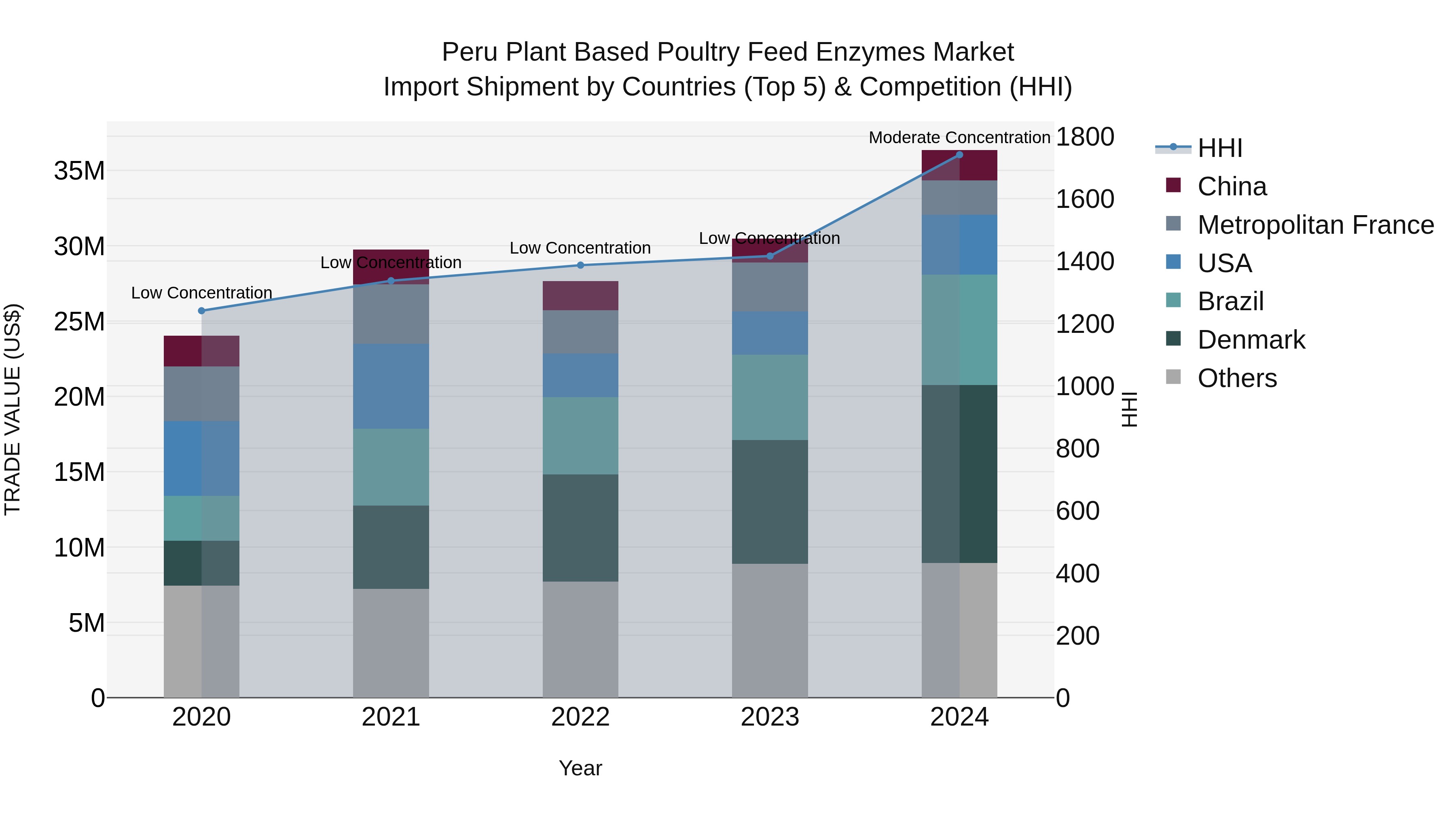 Peru Plant Based Poultry Feed Enzymes Market Top 5 Importing Countries and Market Competition (HHI) Analysis