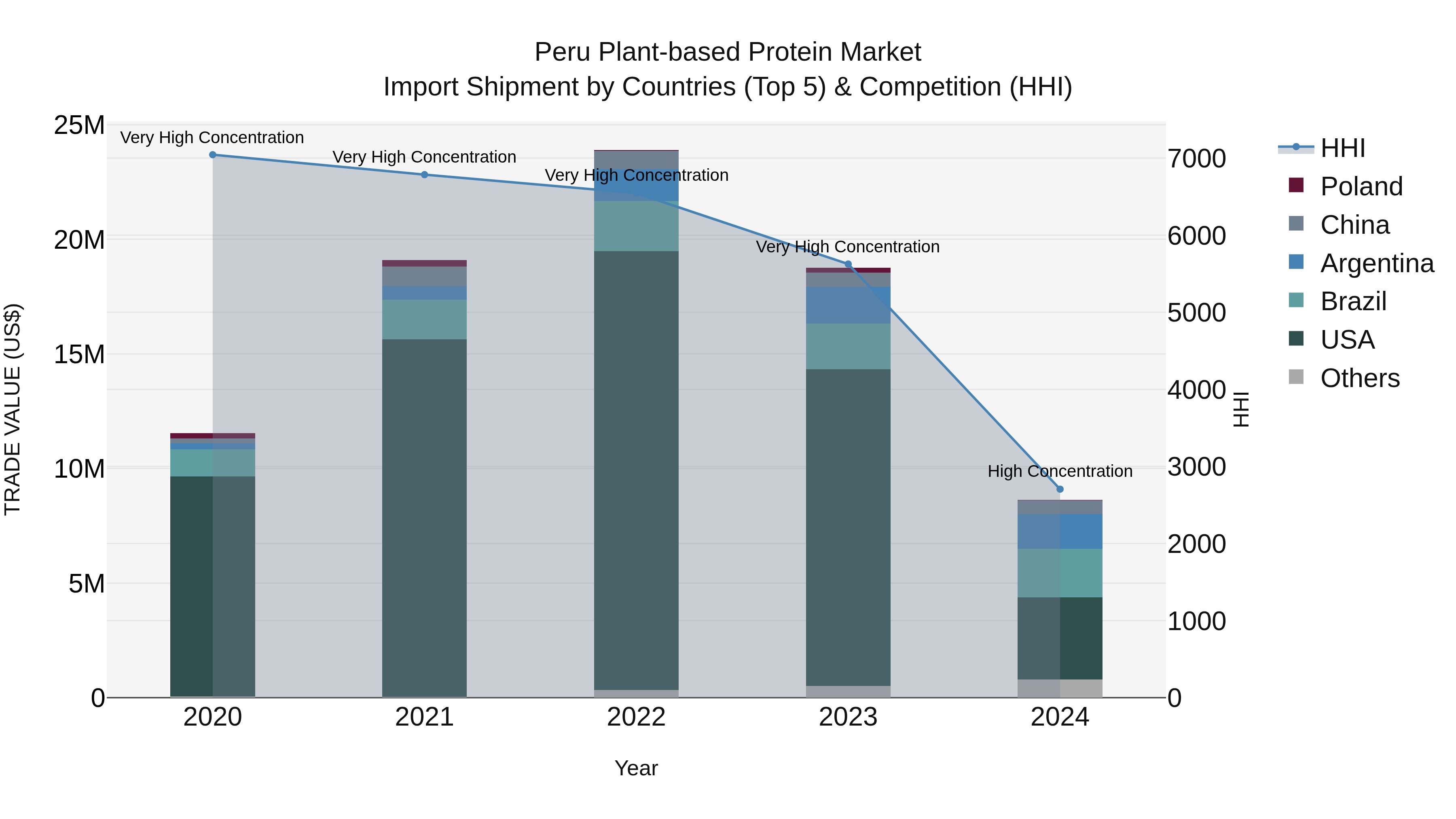 Peru Plant Based Protein Market Top 5 Importing Countries and Market Competition (HHI) Analysis
