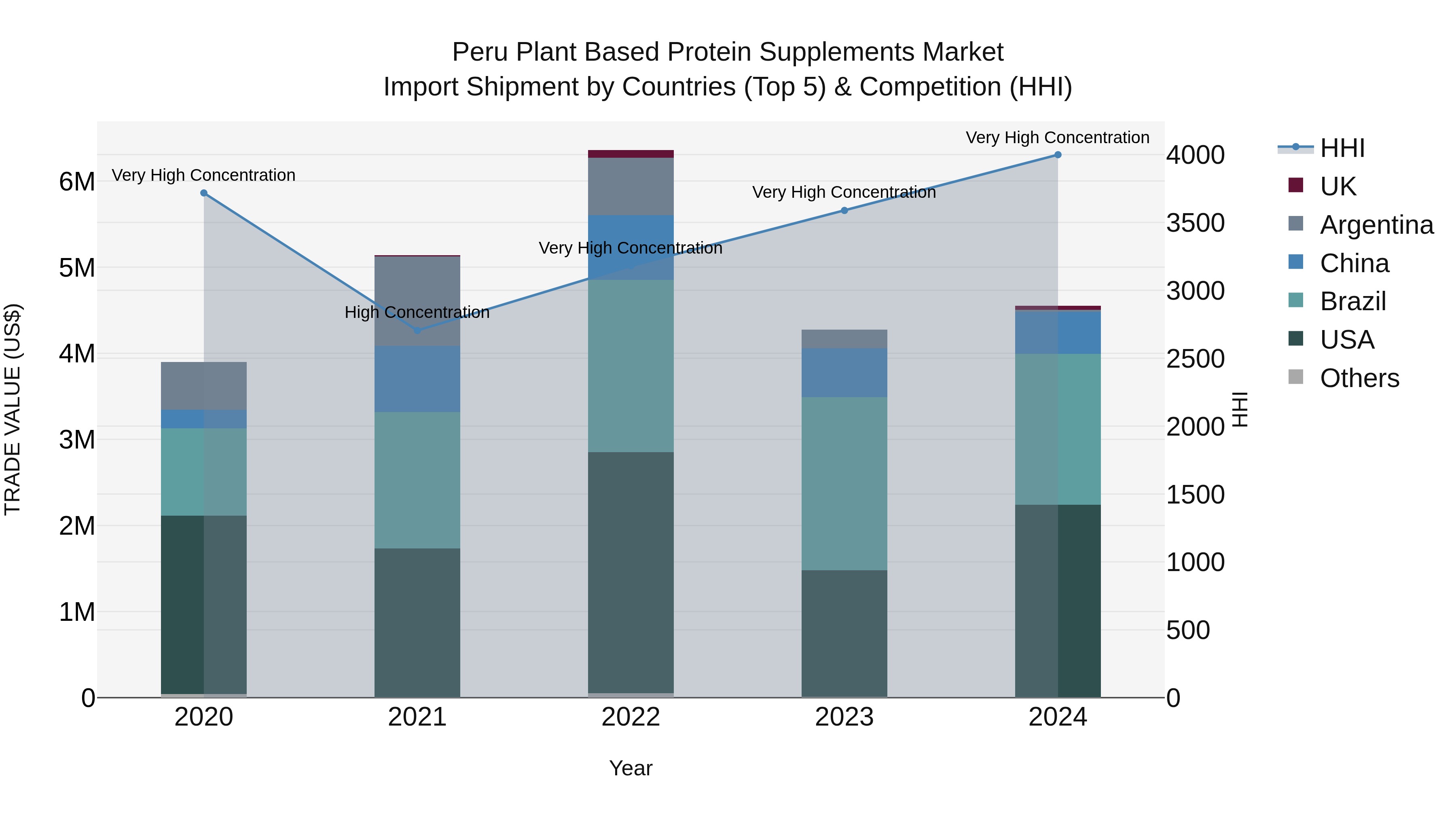Peru Plant Based Protein Supplements Market Top 5 Importing Countries and Market Competition (HHI) Analysis