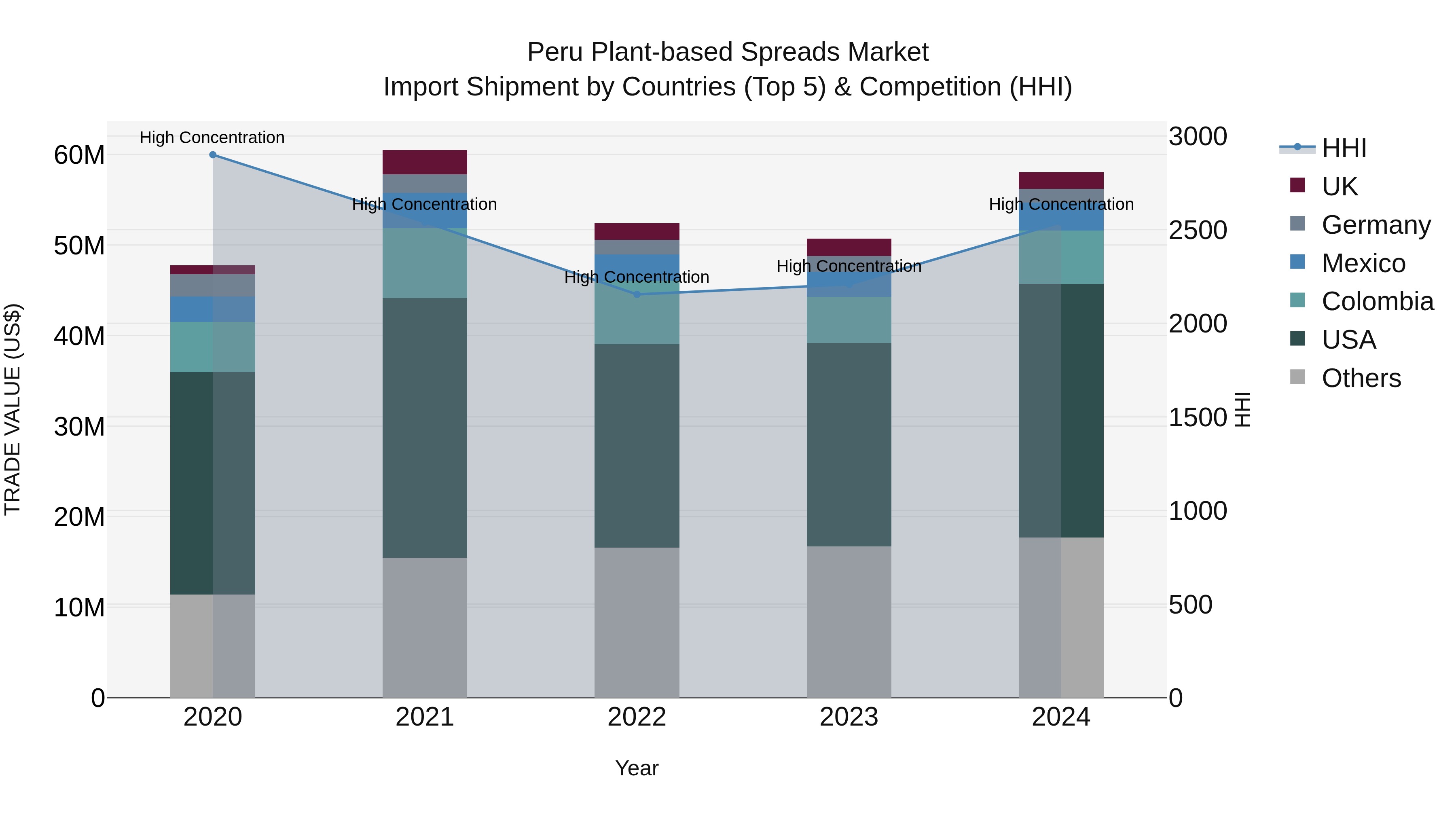 Peru Plant Based Spreads Market Top 5 Importing Countries and Market Competition (HHI) Analysis