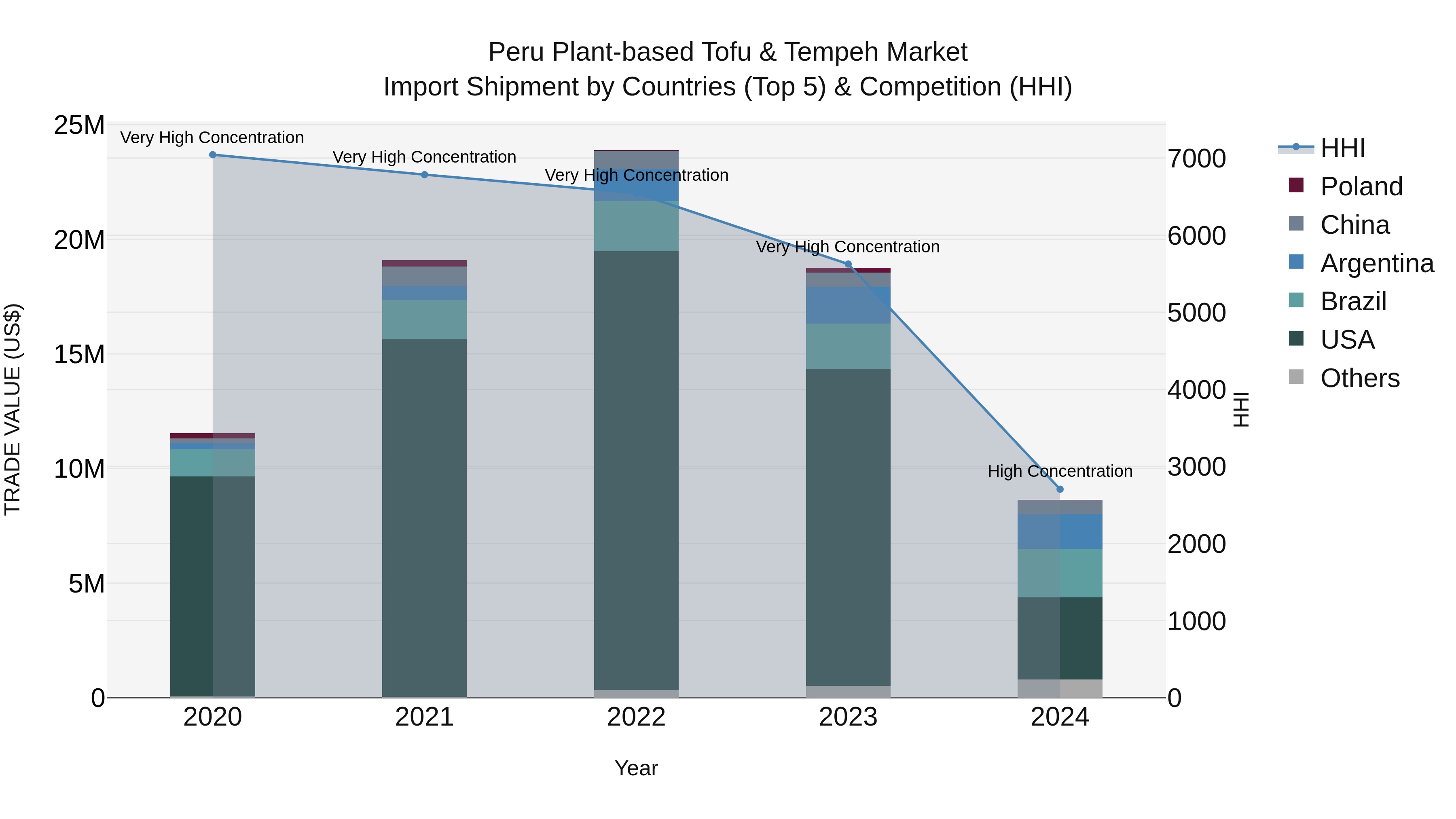 Peru Plant Based Tofu & Tempeh Market Top 5 Importing Countries and Market Competition (HHI) Analysis