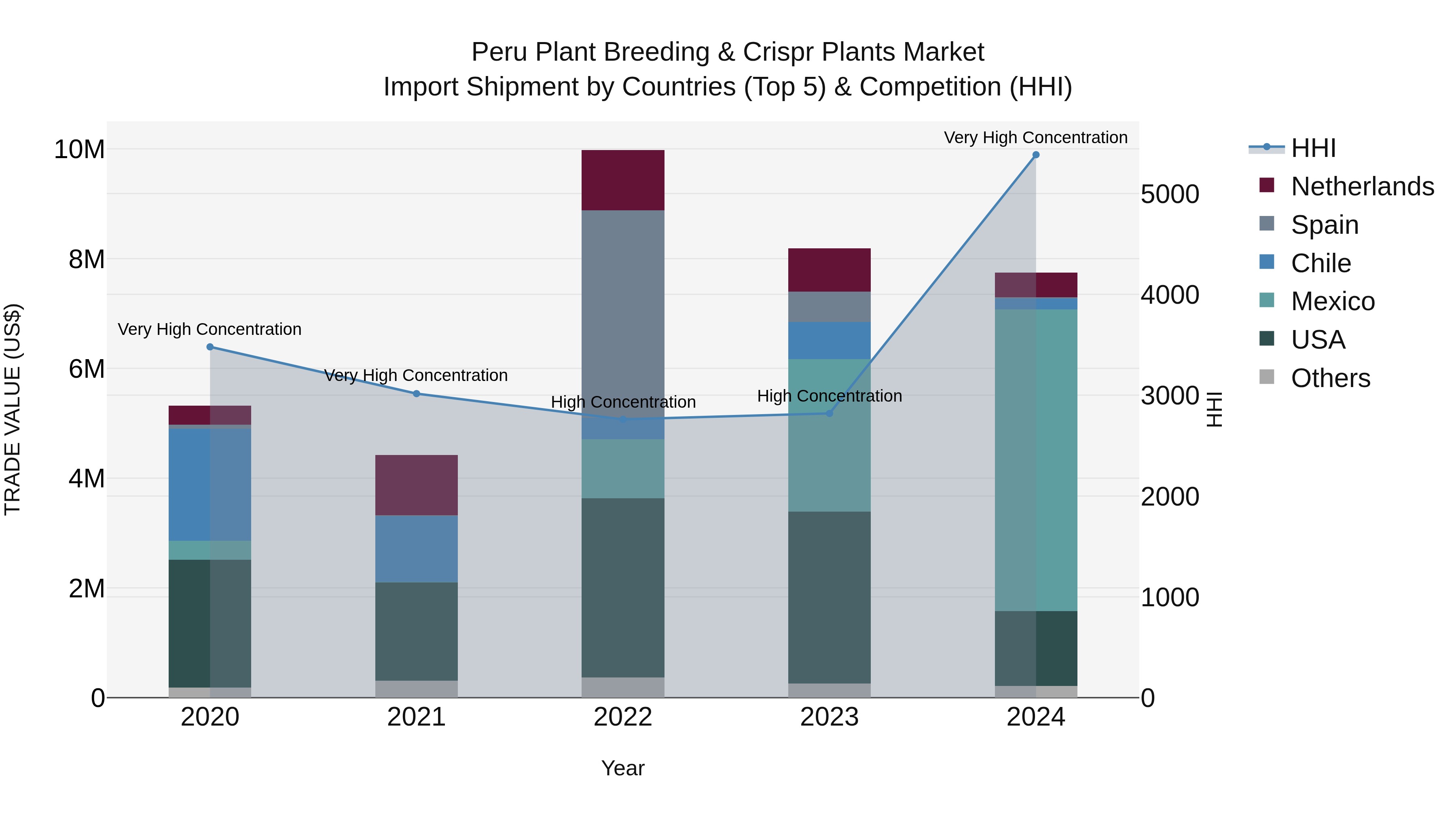 Peru Plant Breeding & Crispr Plants Market Top 5 Importing Countries and Market Competition (HHI) Analysis