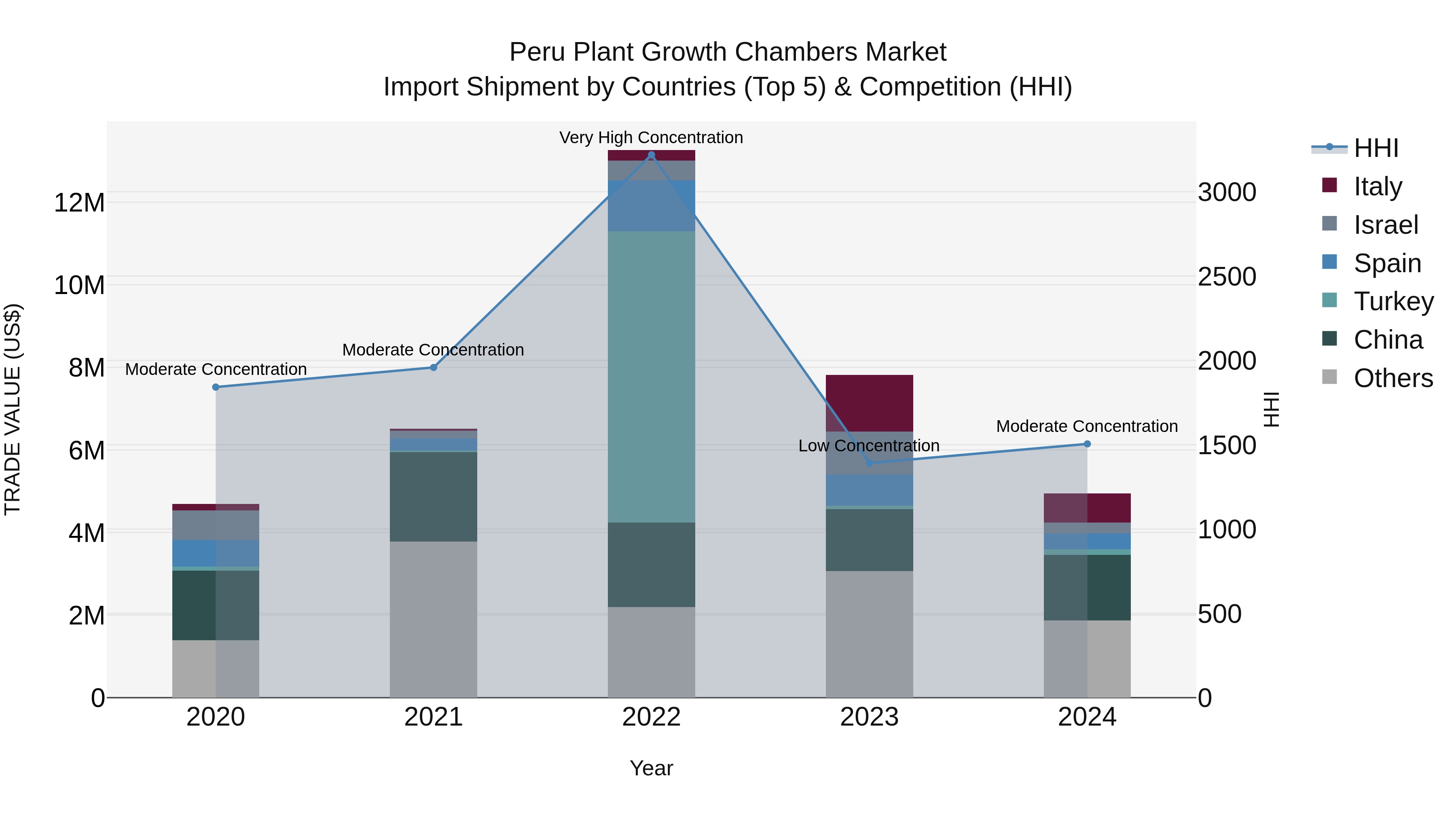 Peru Plant Growth Chambers Market Top 5 Importing Countries and Market Competition (HHI) Analysis
