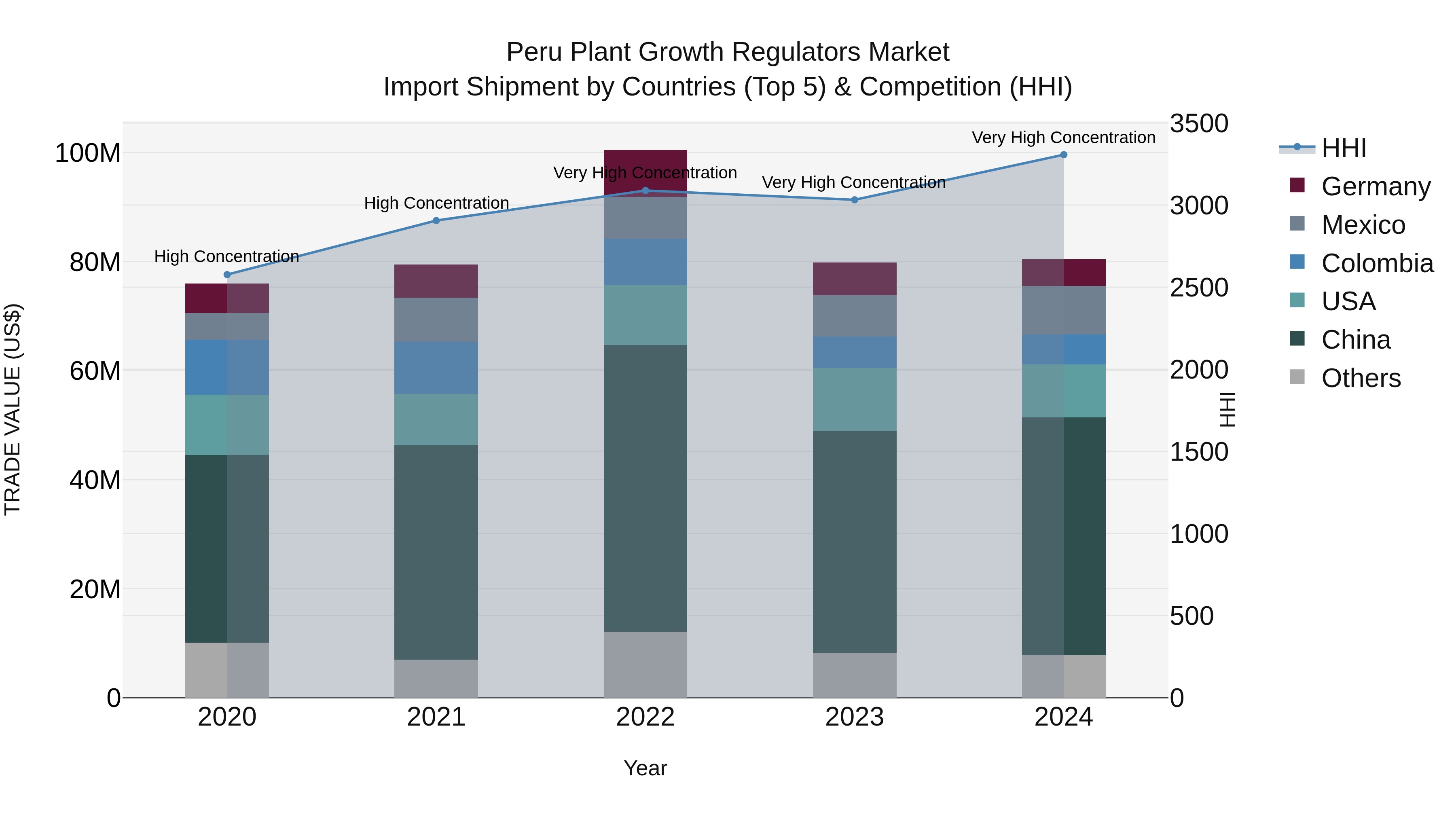 Peru Plant Growth Regulators Market Top 5 Importing Countries and Market Competition (HHI) Analysis