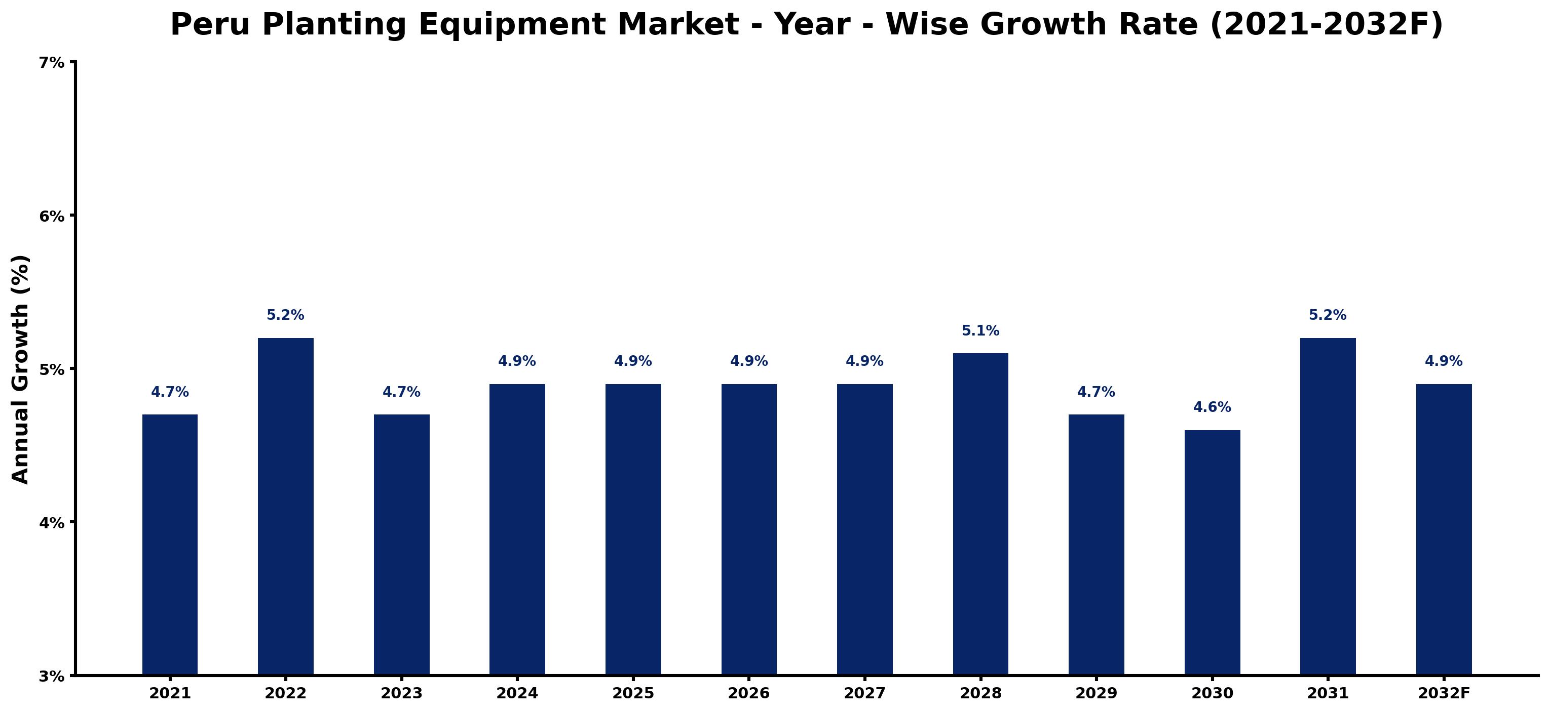 Peru Planting Equipment Market Year-wise Growth Rate and Key Drivers