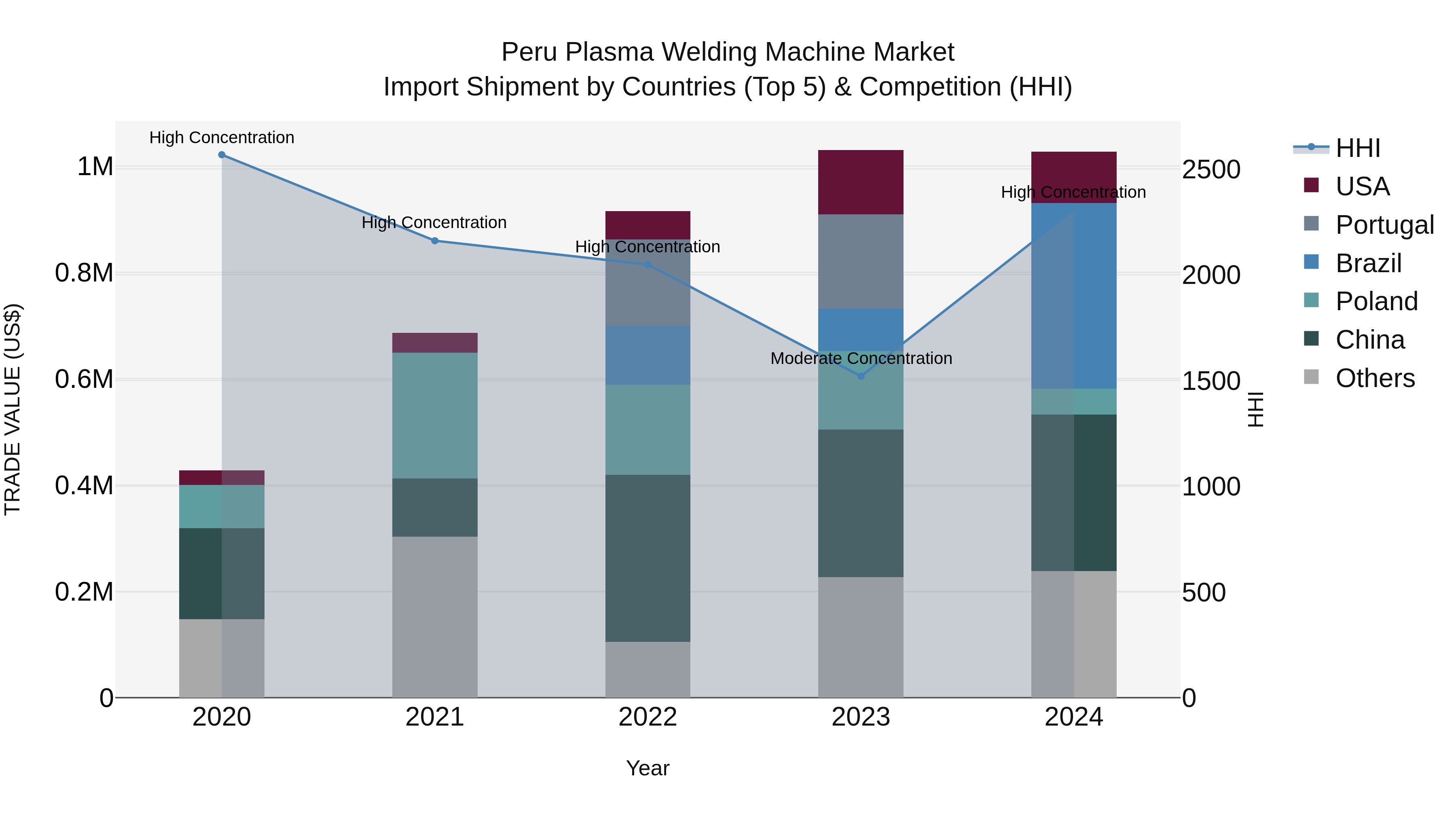 Peru Plasma Welding Machine Market Top 5 Importing Countries and Market Competition (HHI) Analysis