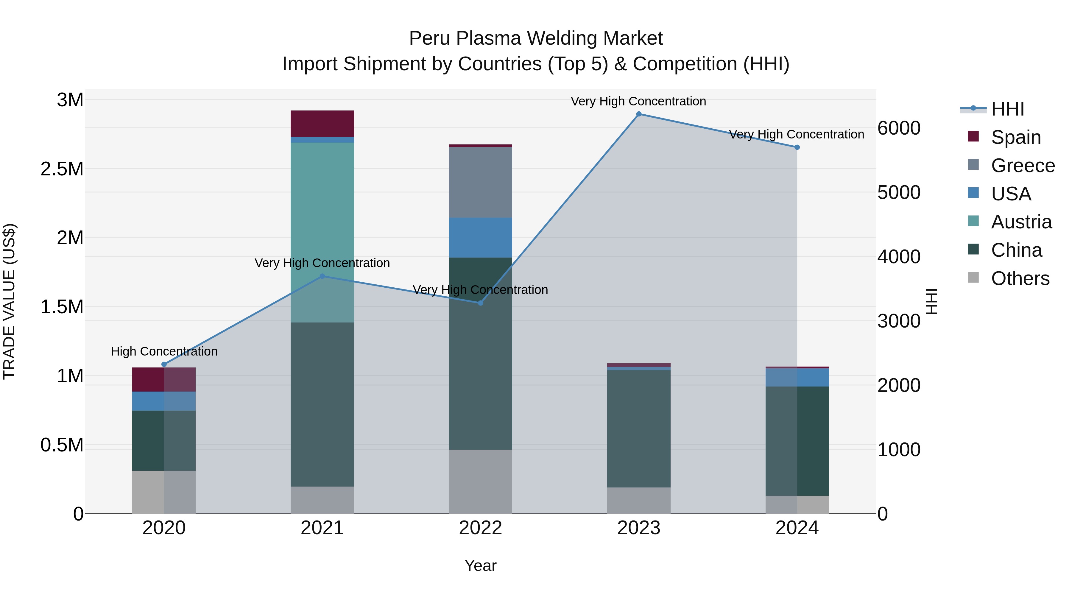 Peru Plasma Welding Market Top 5 Importing Countries and Market Competition (HHI) Analysis