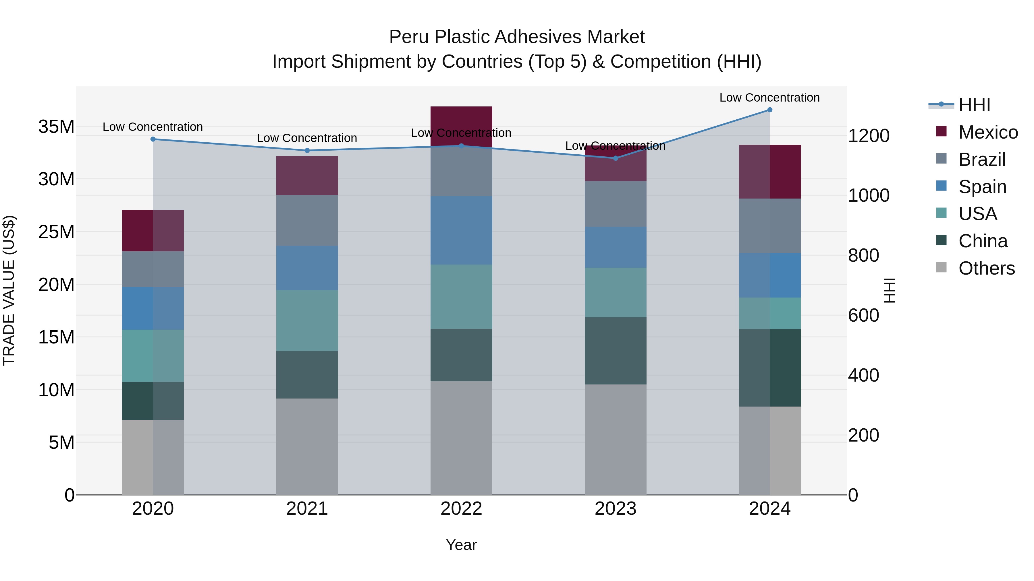 Peru Plastic Adhesives Market Top 5 Importing Countries and Market Competition (HHI) Analysis
