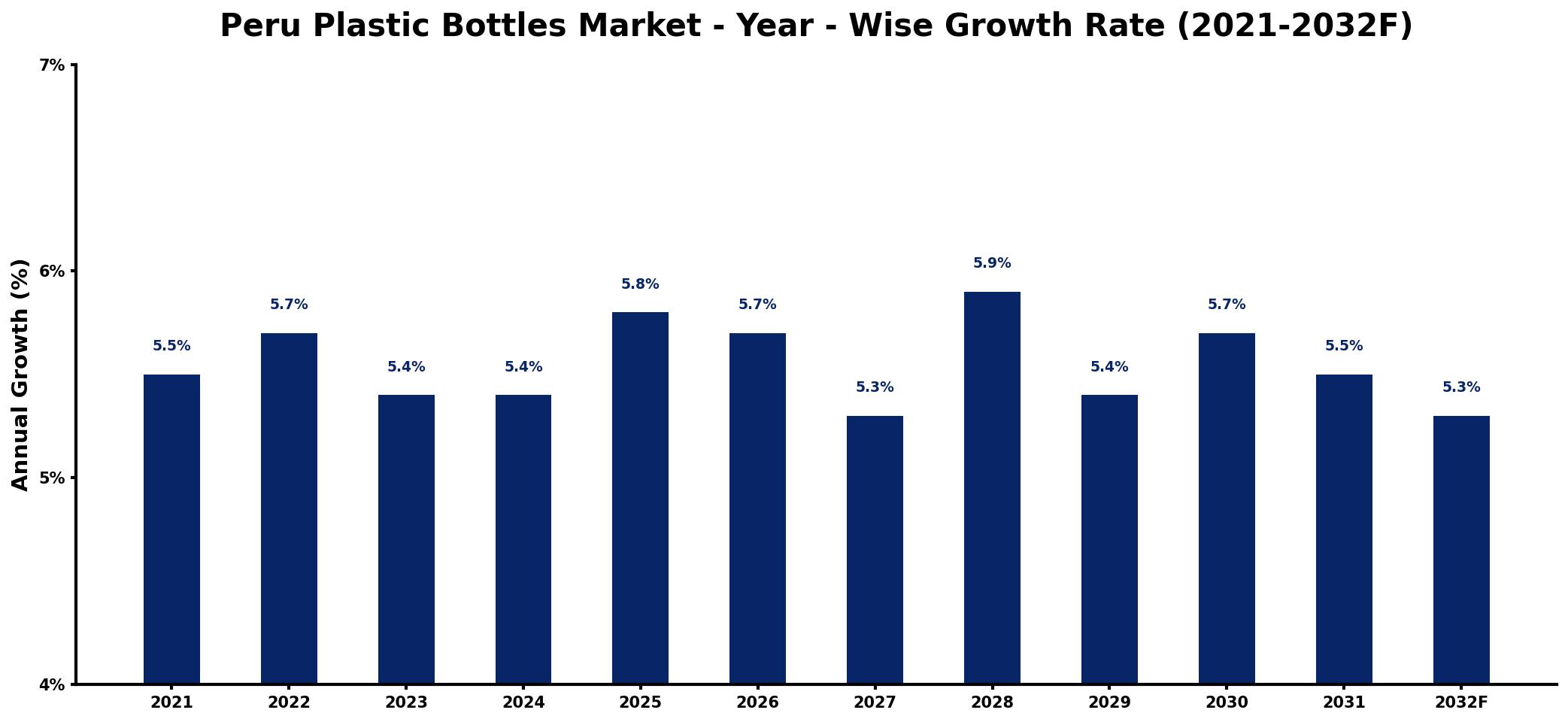 Peru Plastic Bottles Market Year-wise Growth Rate and Key Drivers