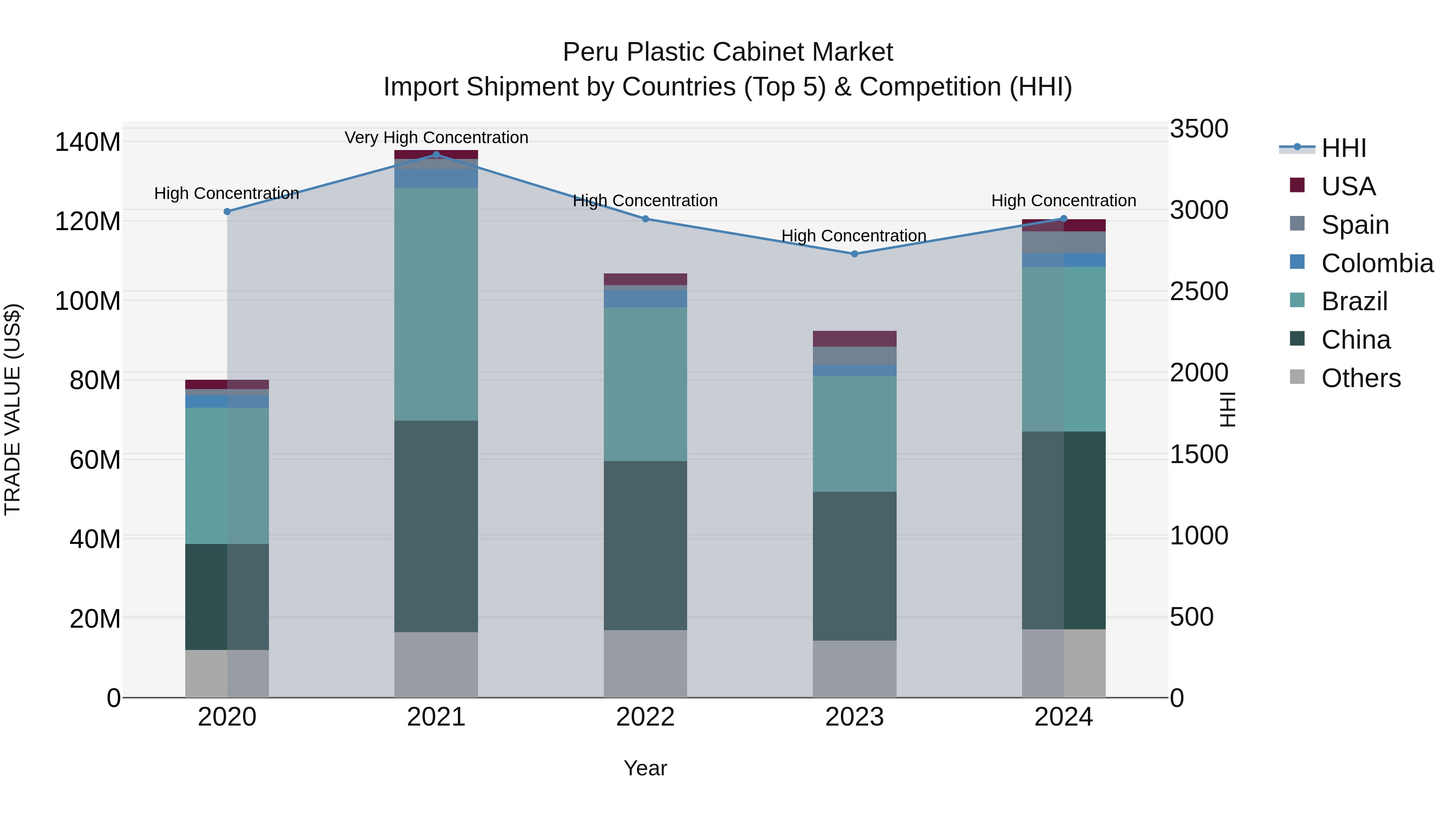 Peru Plastic Cabinet Market Top 5 Importing Countries and Market Competition (HHI) Analysis