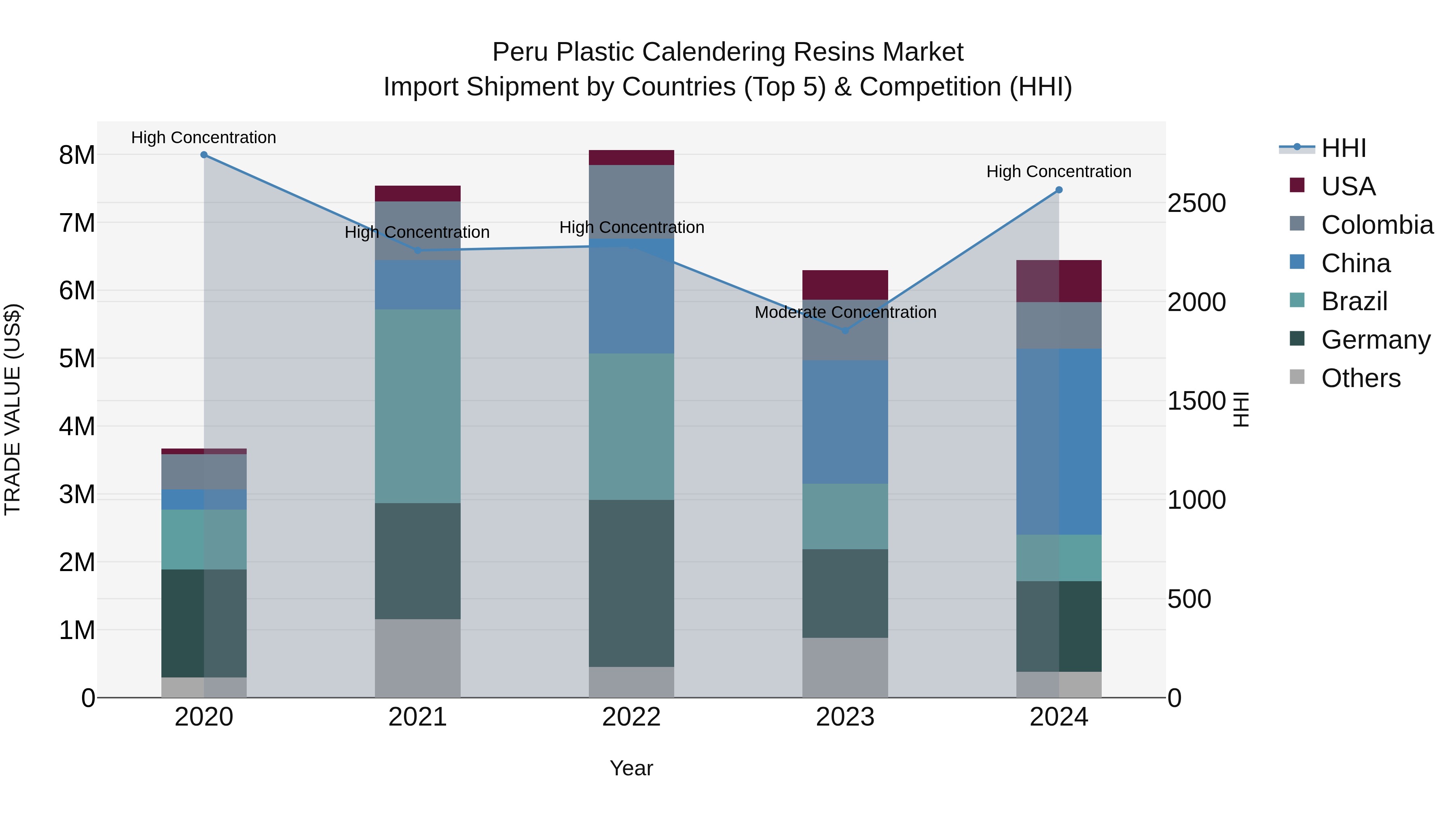 Peru Plastic Calendering Resins Market Top 5 Importing Countries and Market Competition (HHI) Analysis