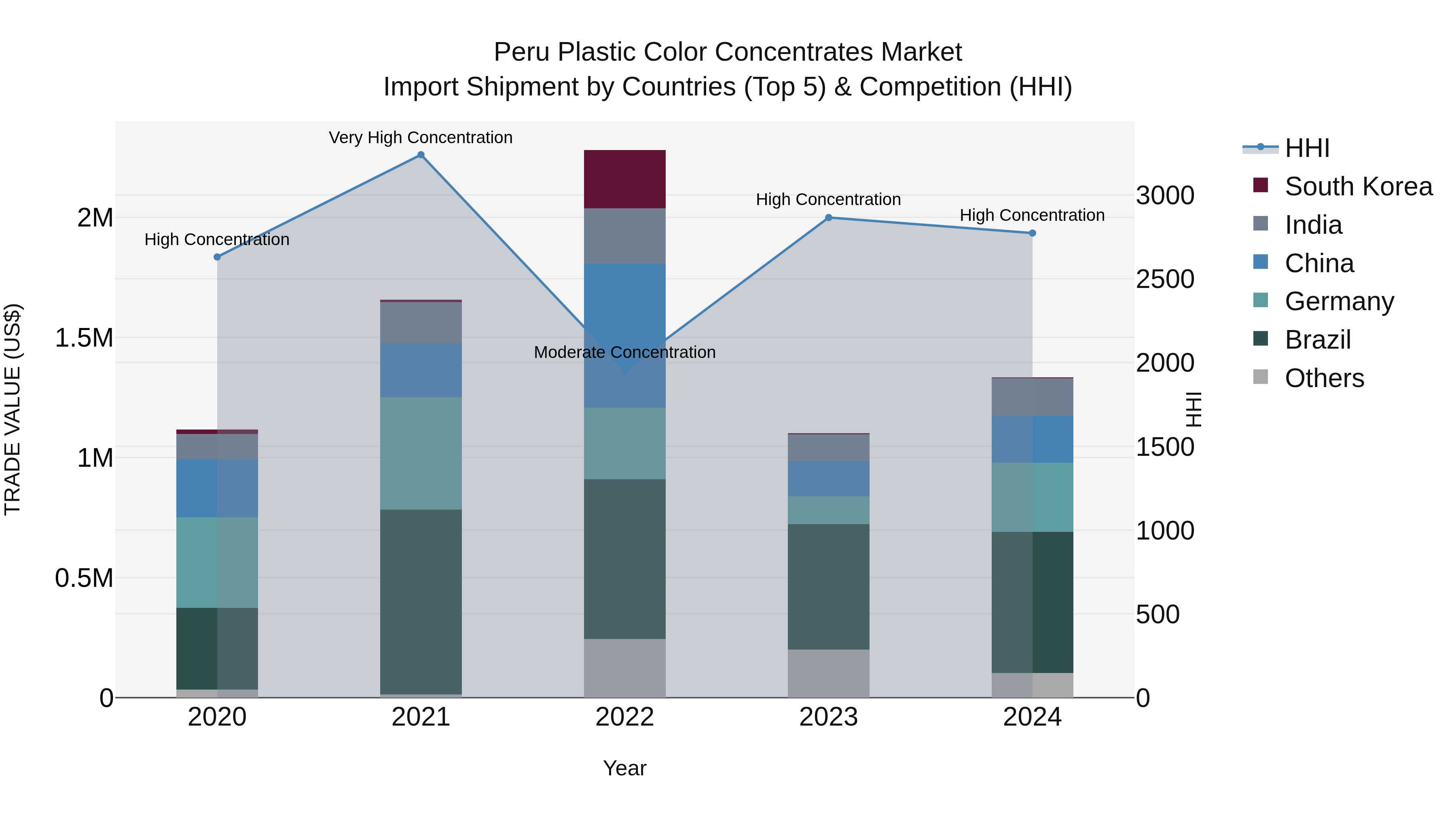 Peru Plastic Color Concentrates Market Top 5 Importing Countries and Market Competition (HHI) Analysis