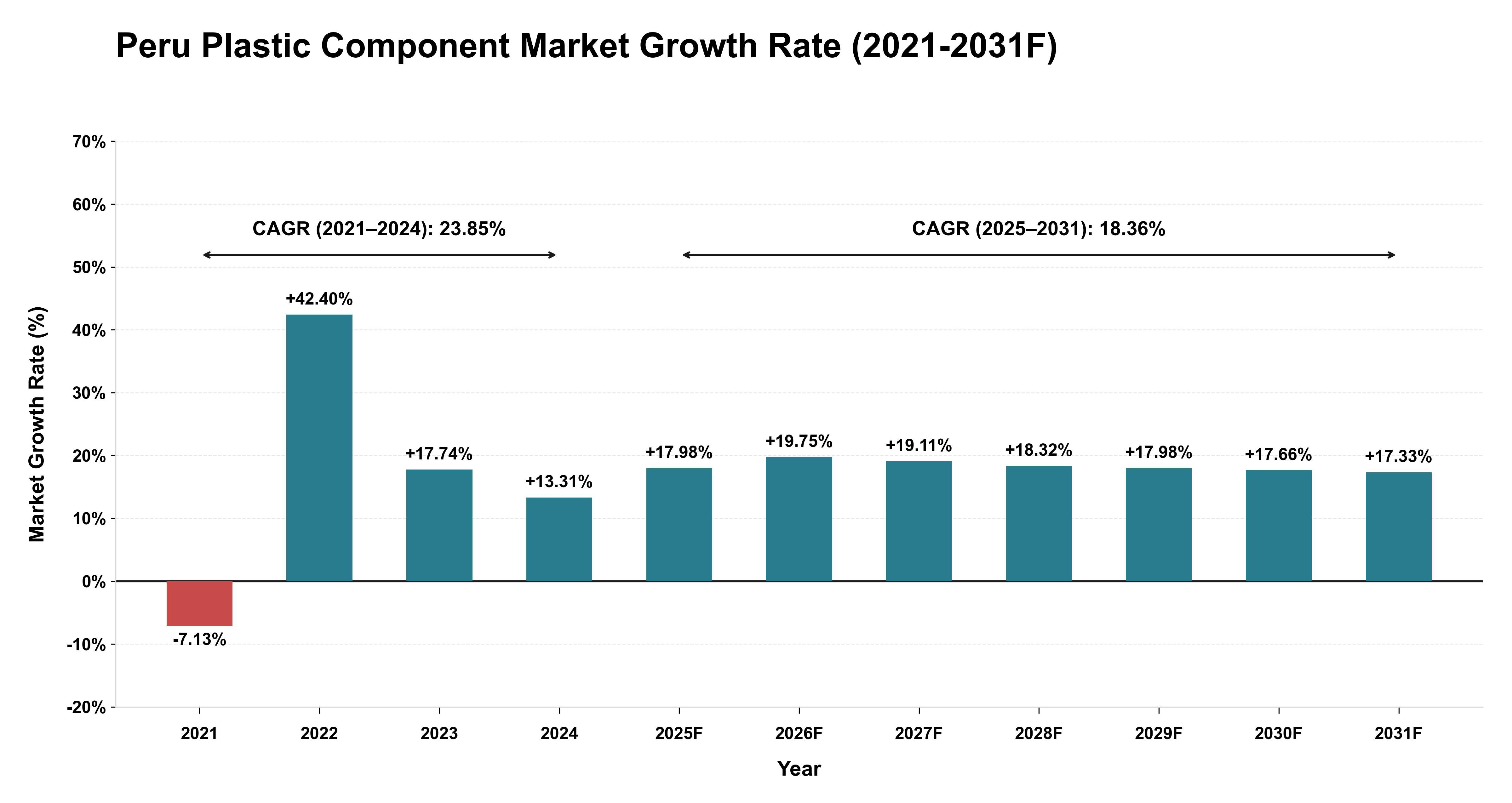 Peru Plastic Component Market Year-wise Growth Rate (2021-2031F)
