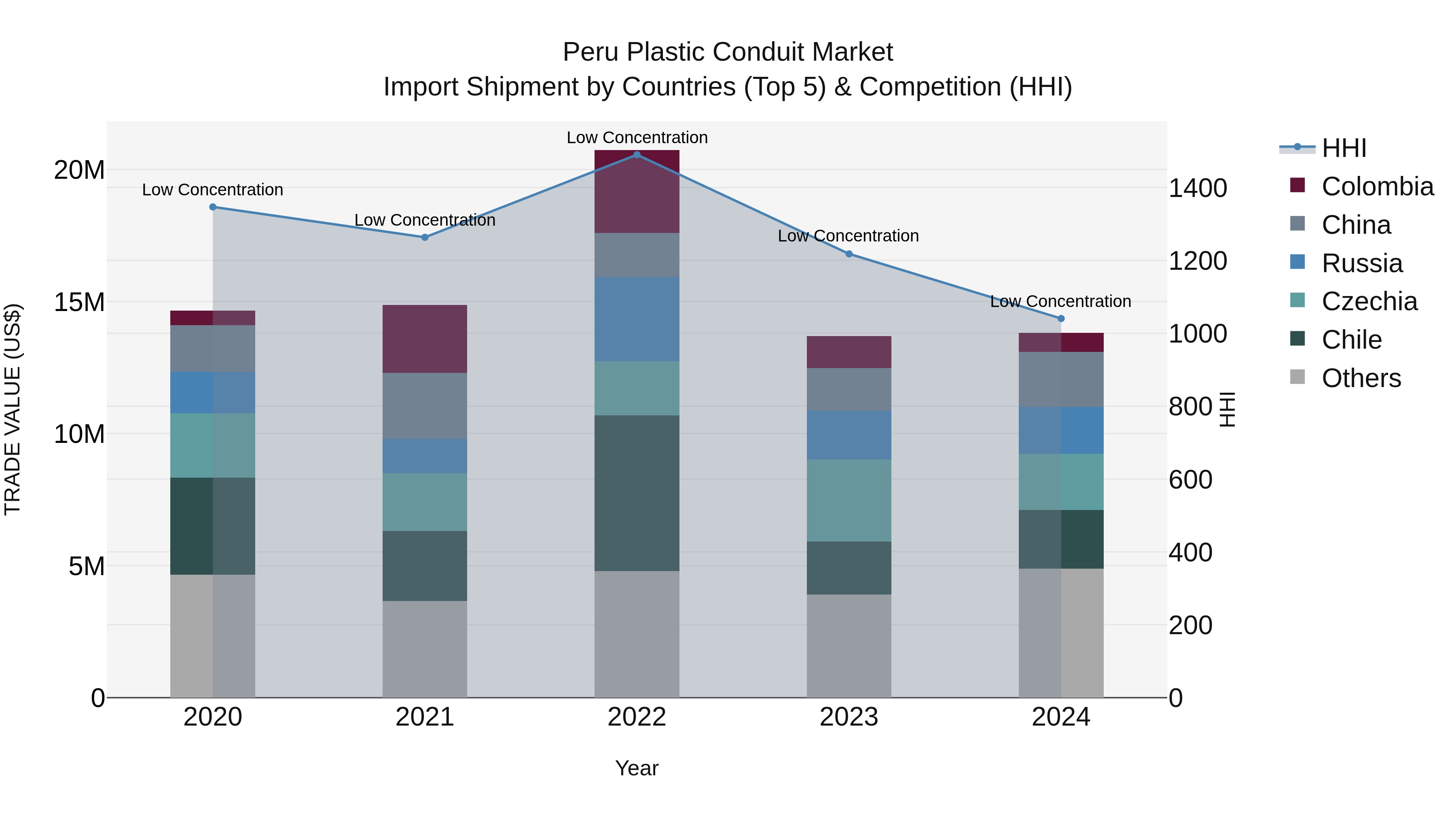 Peru Plastic Conduit Market Top 5 Importing Countries and Market Competition (HHI) Analysis