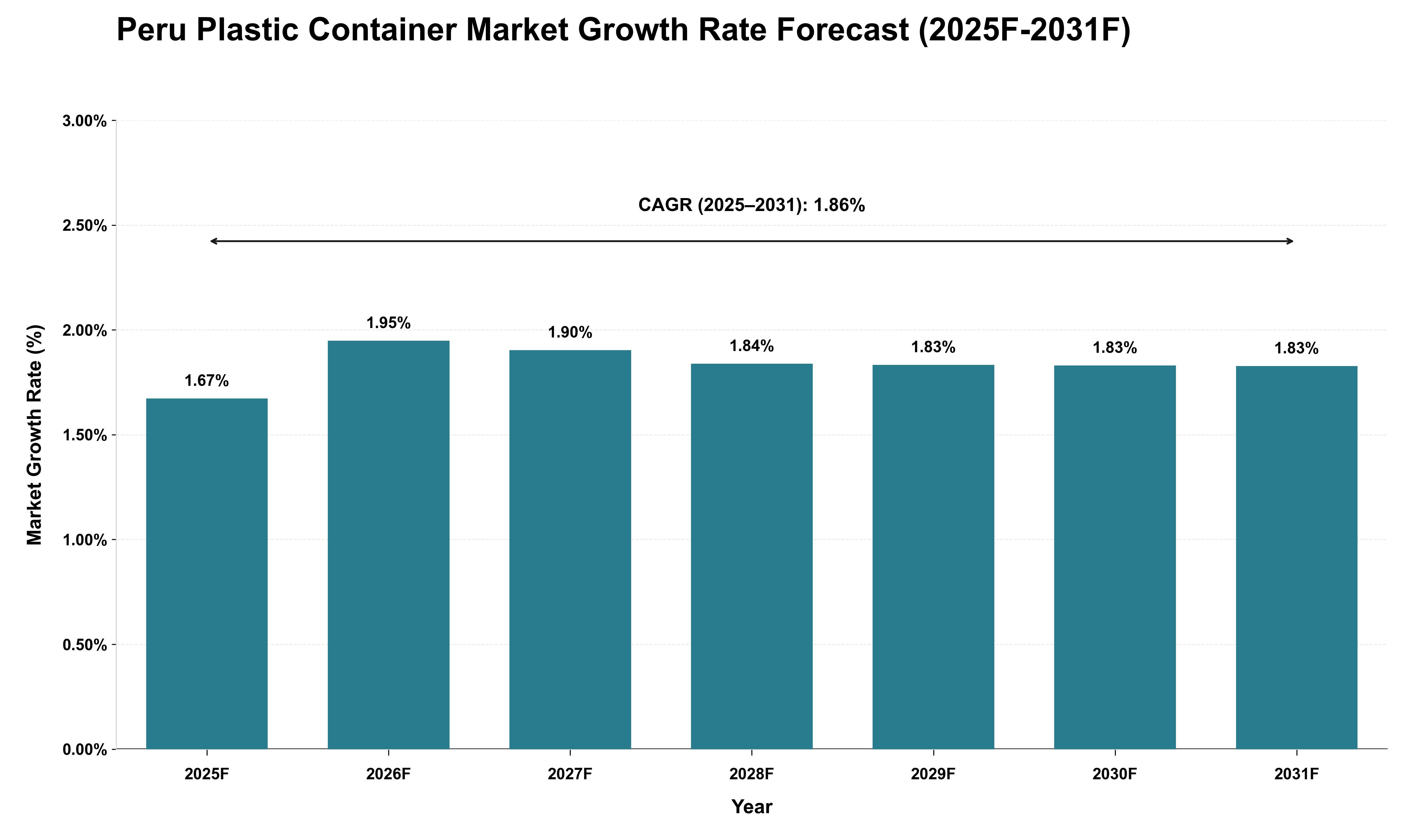 Peru Plastic Container Market Growth Rate Analysis (2025 - 2031)