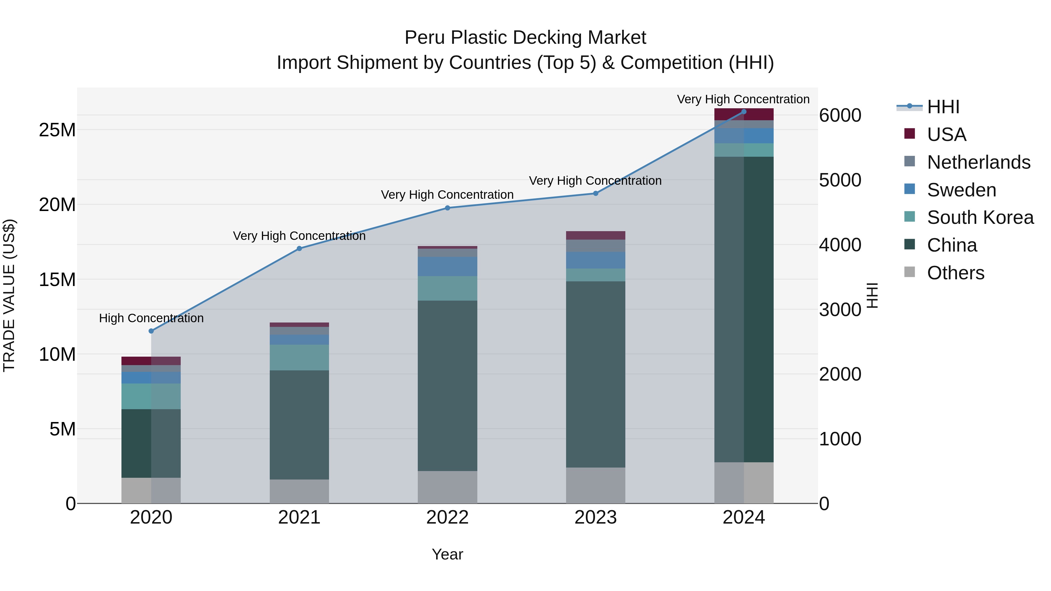 Peru Plastic Decking Market Top 5 Importing Countries and Market Competition (HHI) Analysis