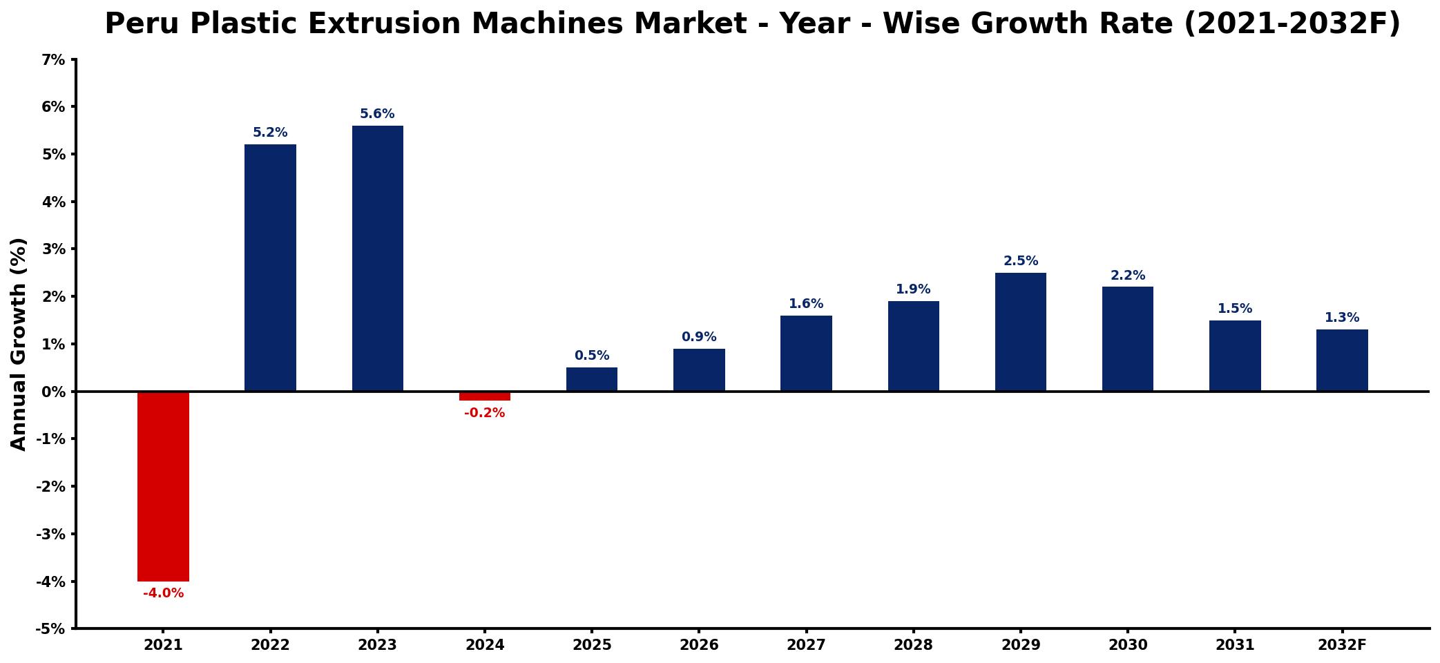 Peru Plastic Extrusion Machines Market Year-wise Growth Rate and Key Drivers