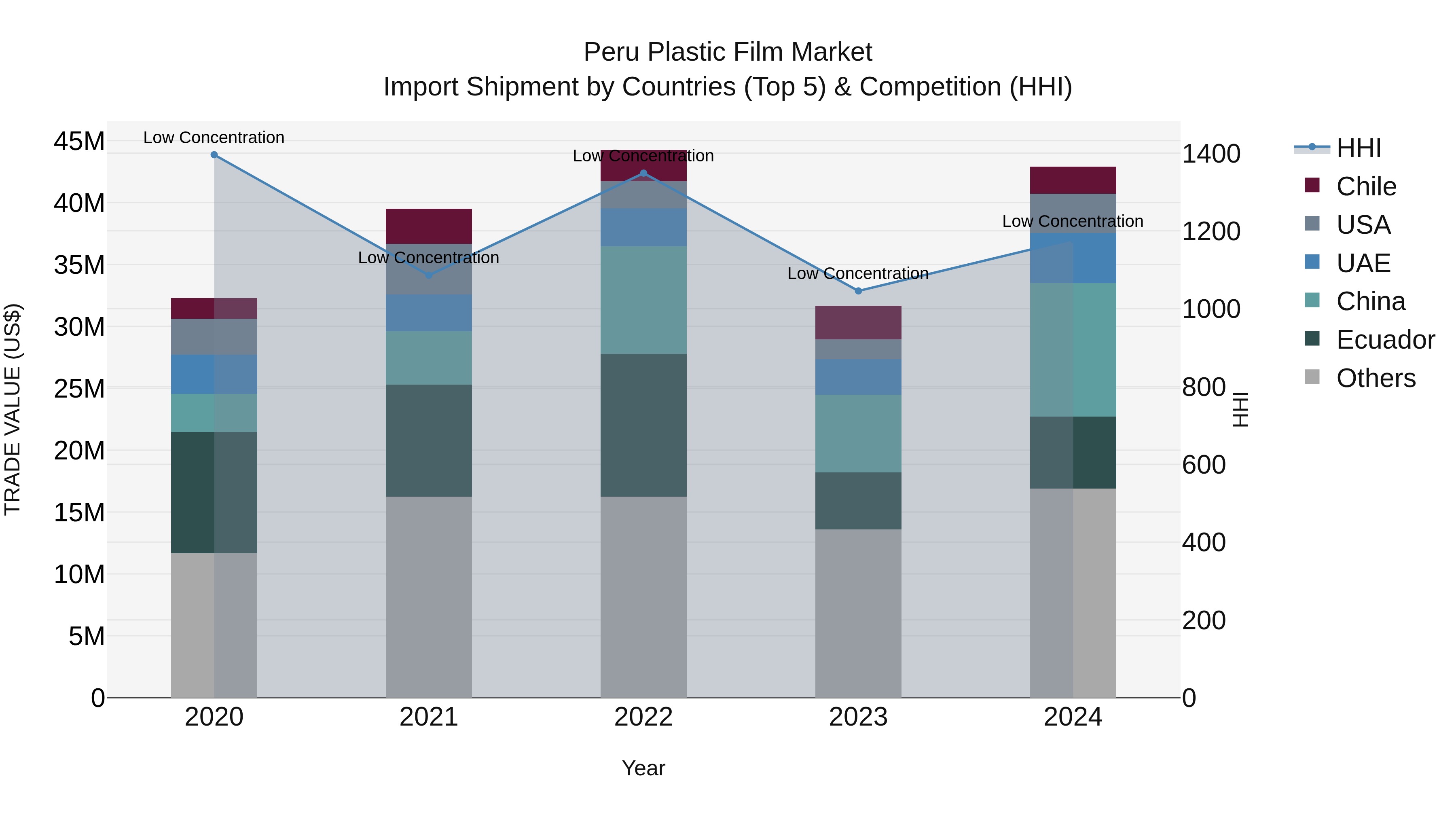 Peru Plastic Film Market Top 5 Importing Countries and Market Competition (HHI) Analysis