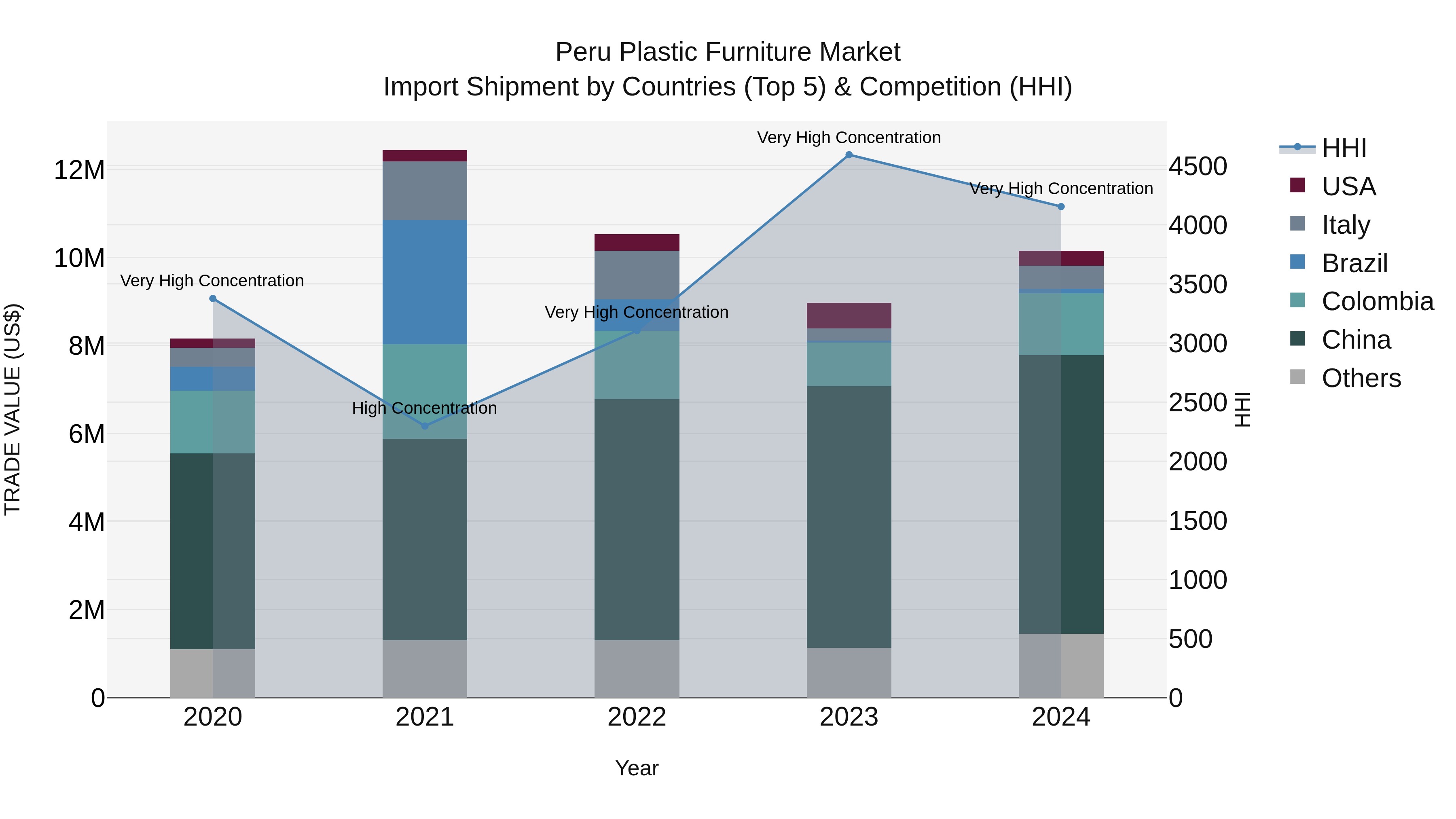 Peru Plastic Furniture Market Top 5 Importing Countries and Market Competition (HHI) Analysis