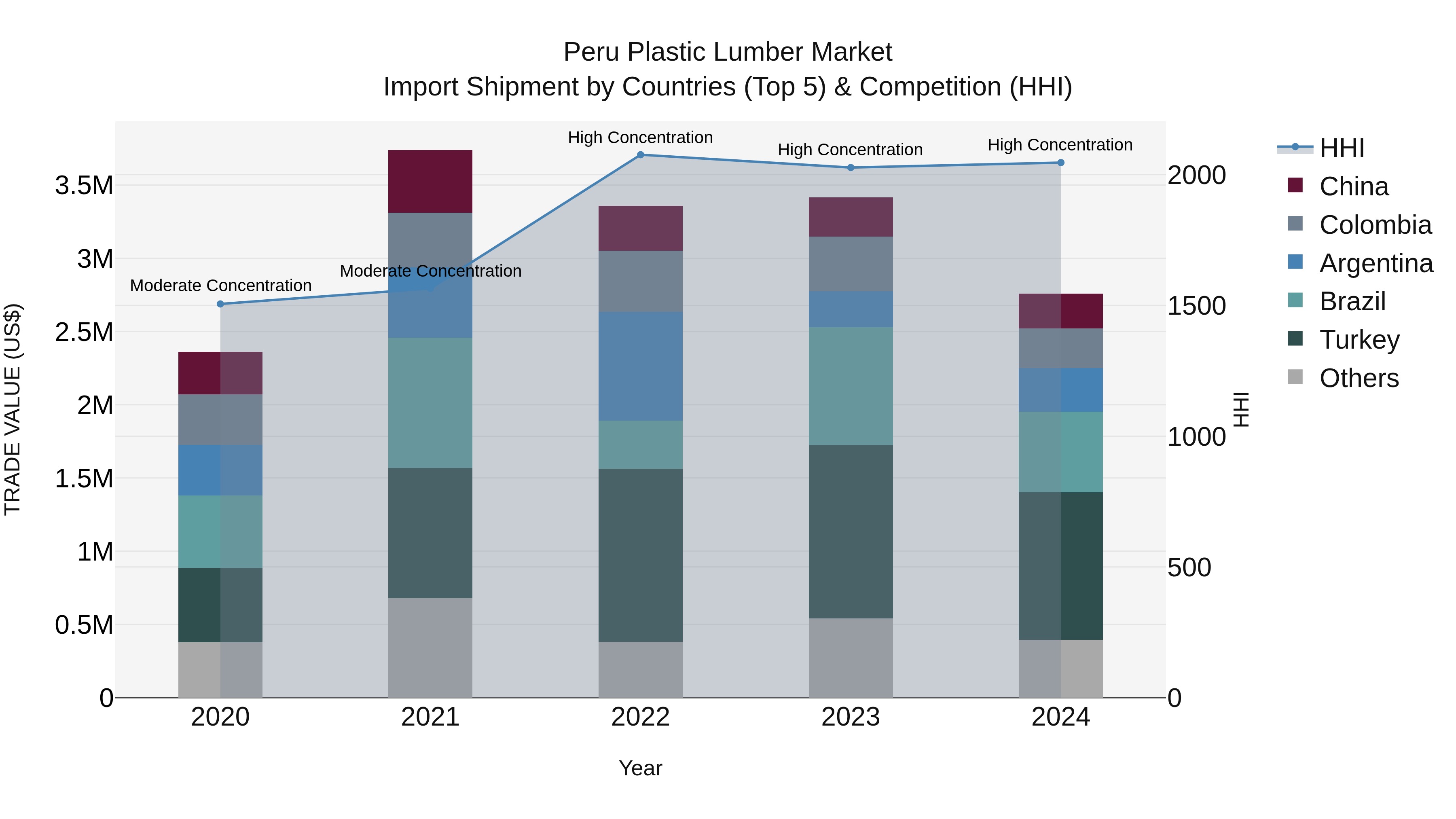 Peru Plastic Lumber Market Top 5 Importing Countries and Market Competition (HHI) Analysis