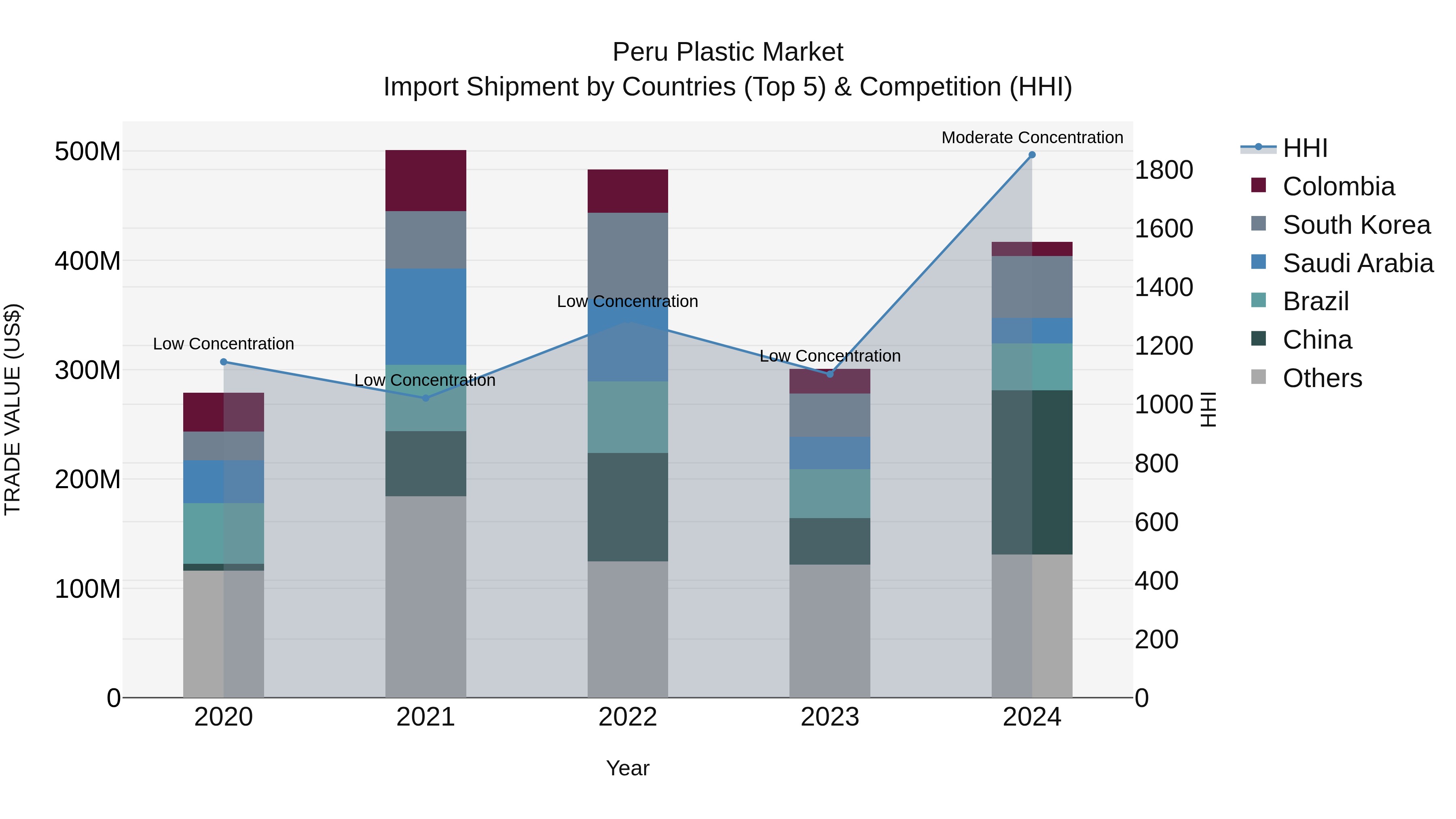 Peru Plastic Market Top 5 Importing Countries and Market Competition (HHI) Analysis