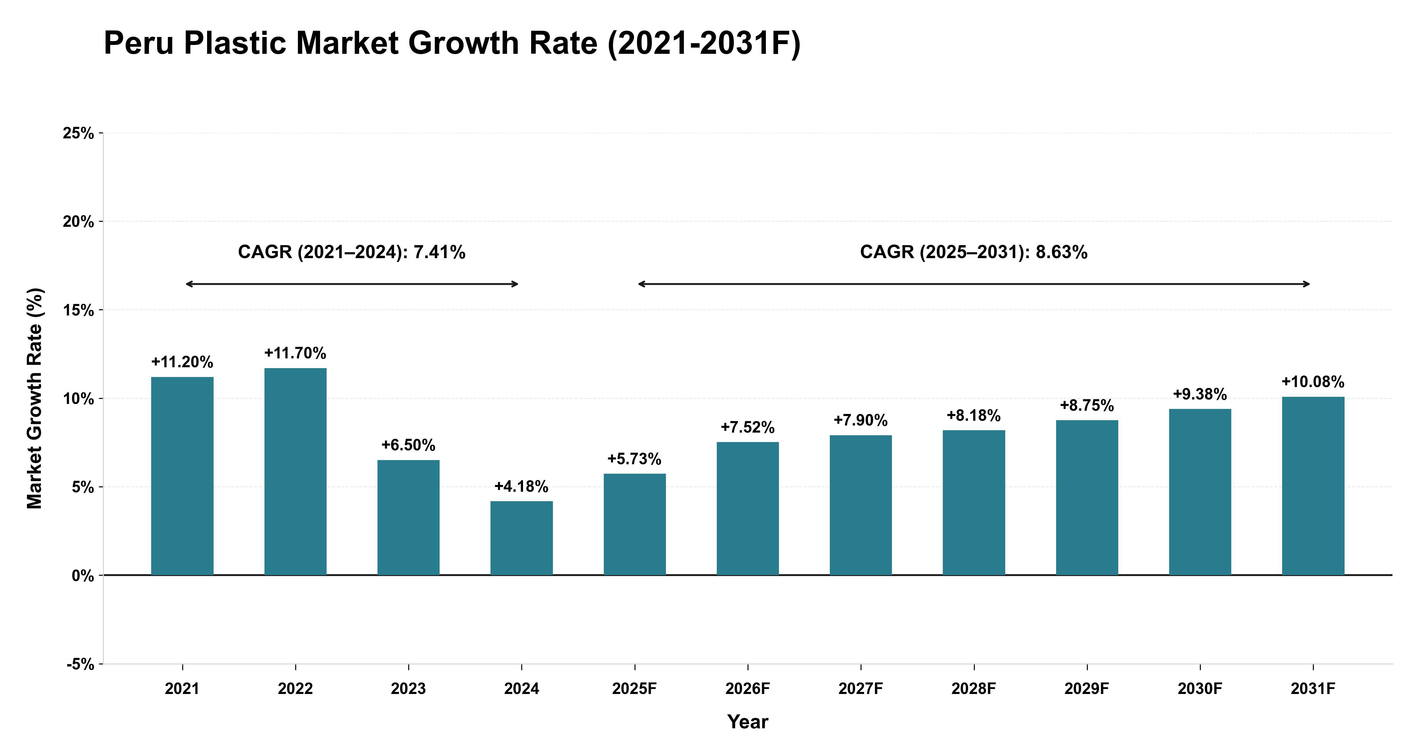 Peru Plastic Market Year-wise Growth Rate (2021-2031F)