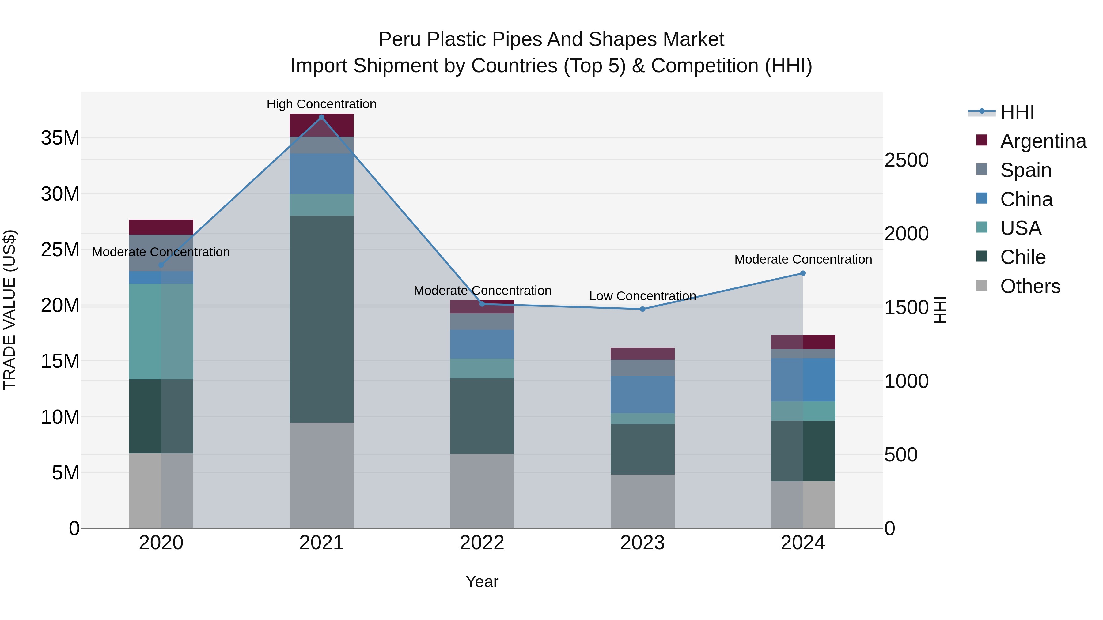 Peru Plastic Pipes And Shapes Market Top 5 Importing Countries and Market Competition (HHI) Analysis