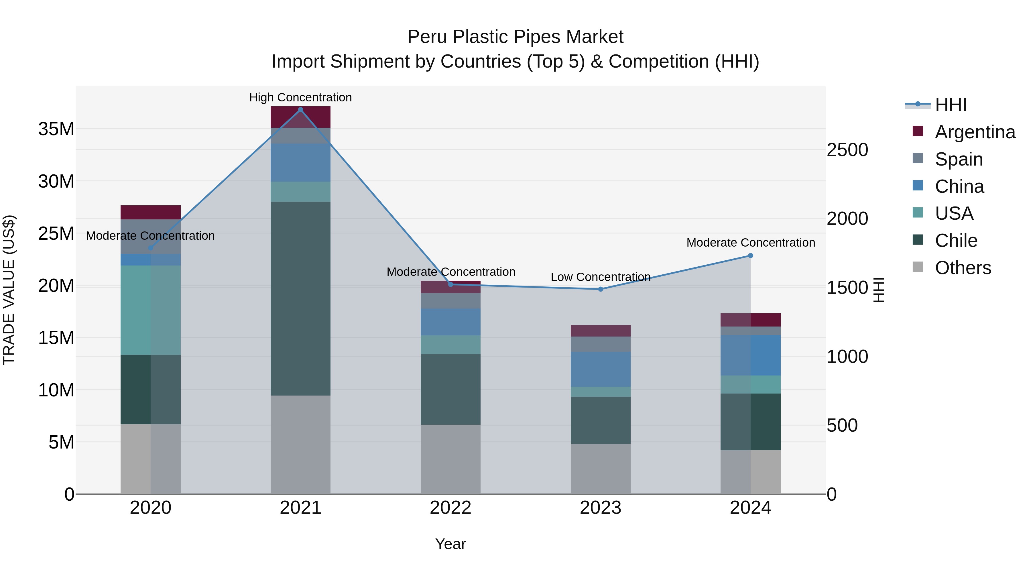 Peru Plastic Pipes Market Top 5 Importing Countries and Market Competition (HHI) Analysis
