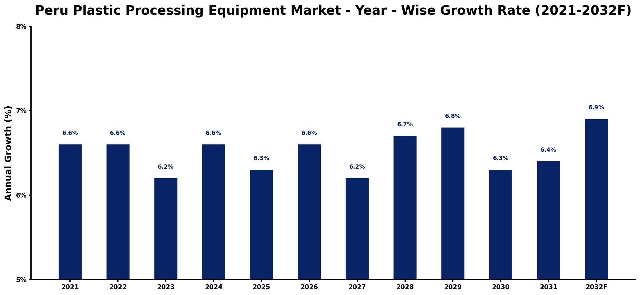 Peru Plastic Processing Equipment Market Year-wise Growth Rate and Key Drivers