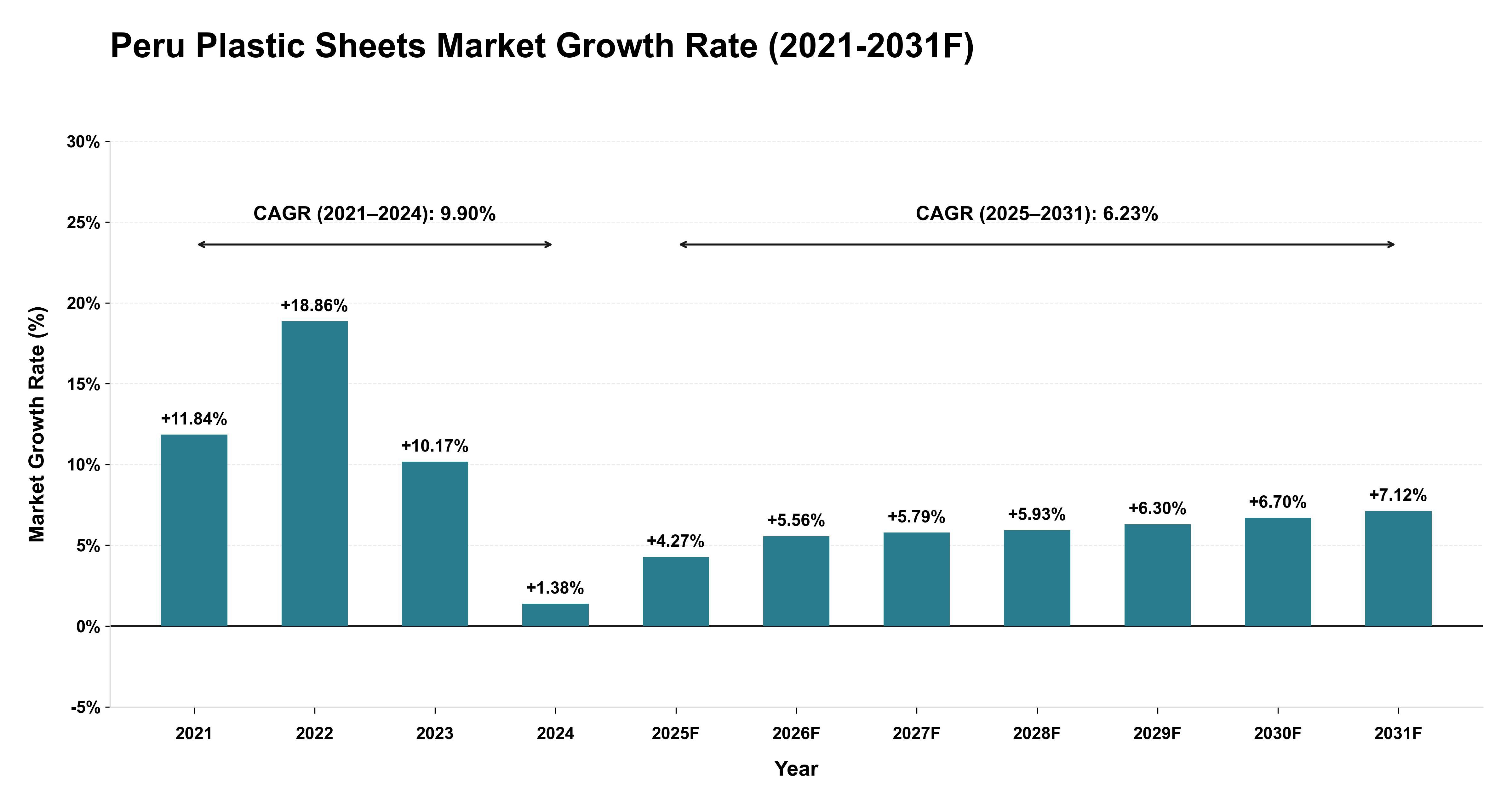 Peru Plastic Sheets Market Year-wise Growth Rate (2021-2031F)