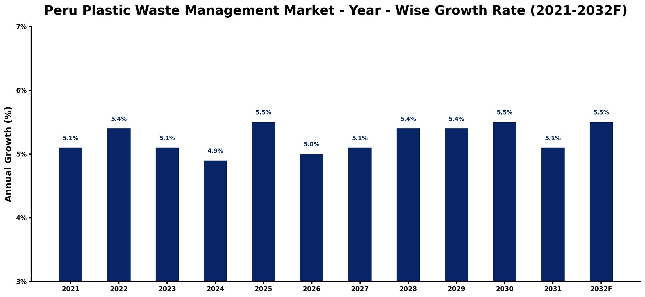 Peru Plastic Waste Management Market Year-wise Growth Rate and Key Drivers