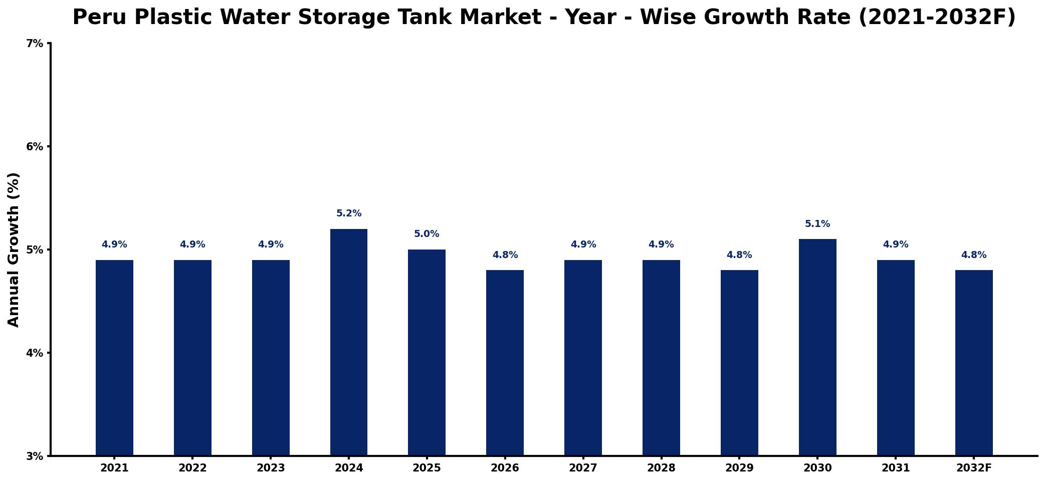Peru Plastic Water Storage Tank Market Year-wise Growth Rate and Key Drivers