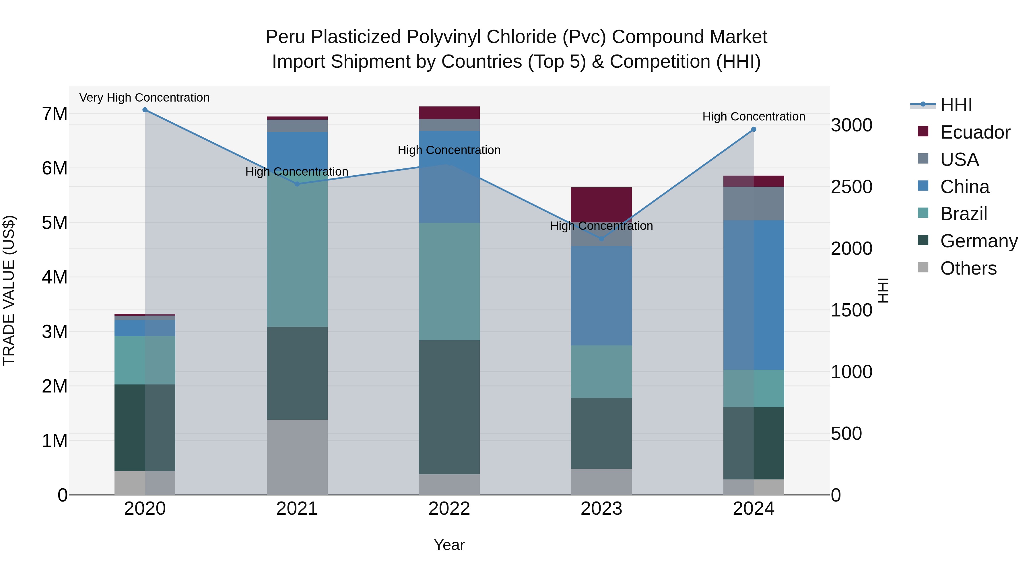 Peru Plasticized Polyvinyl Chloride Pvc Compound Market Top 5 Importing Countries and Market Competition (HHI) Analysis