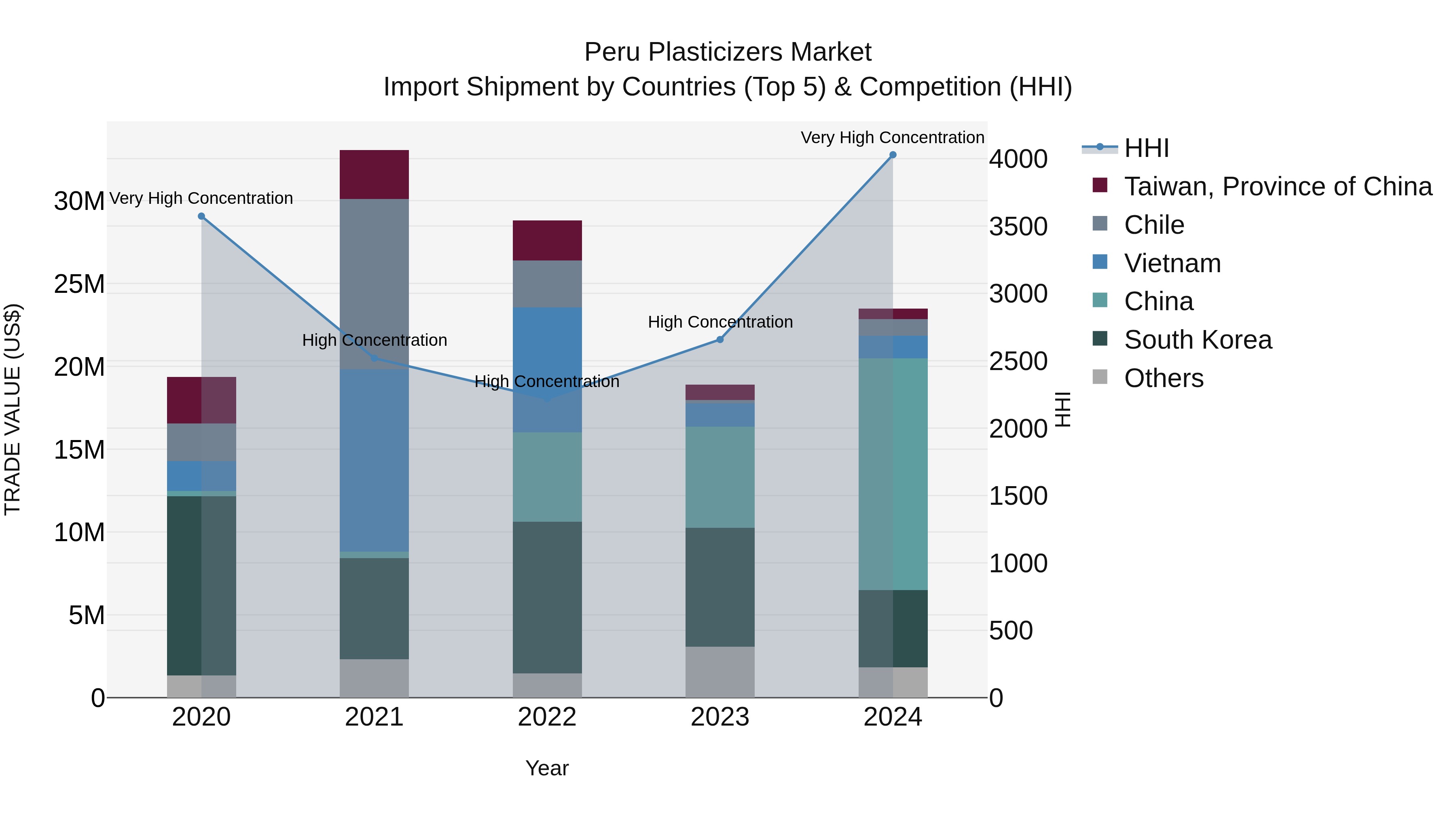 Peru Plasticizers Market Top 5 Importing Countries and Market Competition (HHI) Analysis