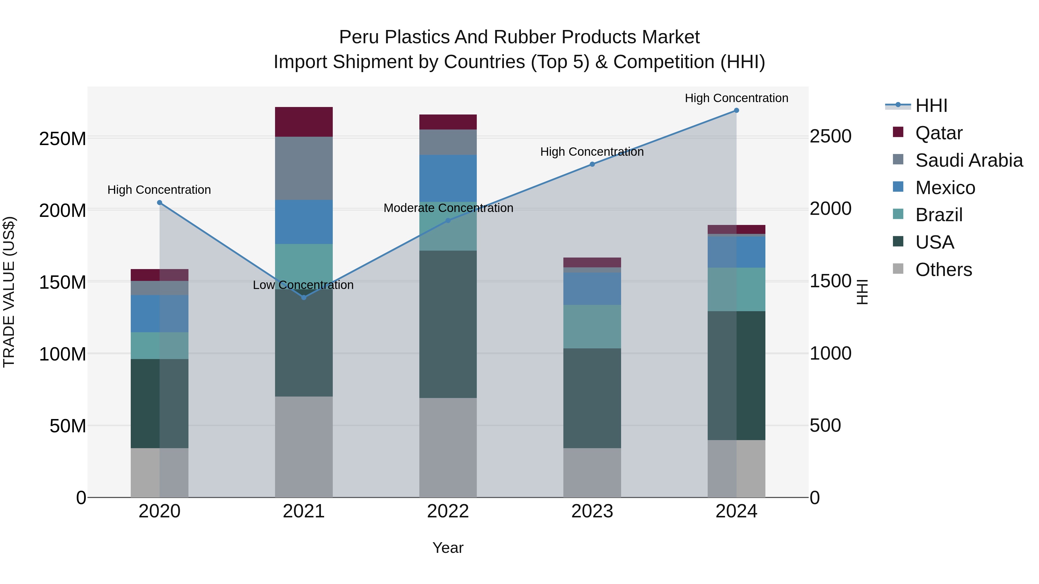 Peru Plastics And Rubber Products Market Top 5 Importing Countries and Market Competition (HHI) Analysis