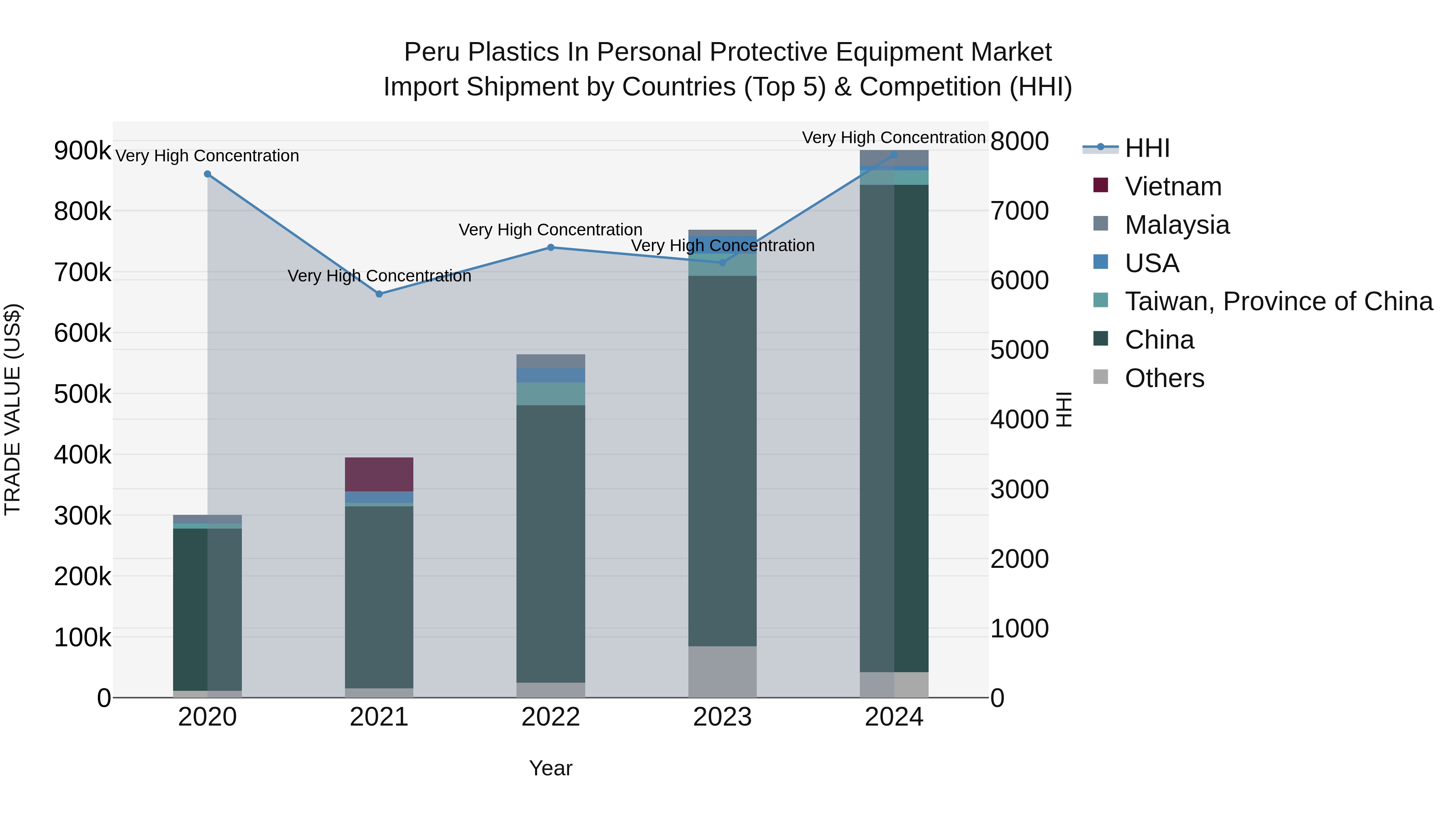 Peru Plastics In Personal Protective Equipment Market Top 5 Importing Countries and Market Competition (HHI) Analysis