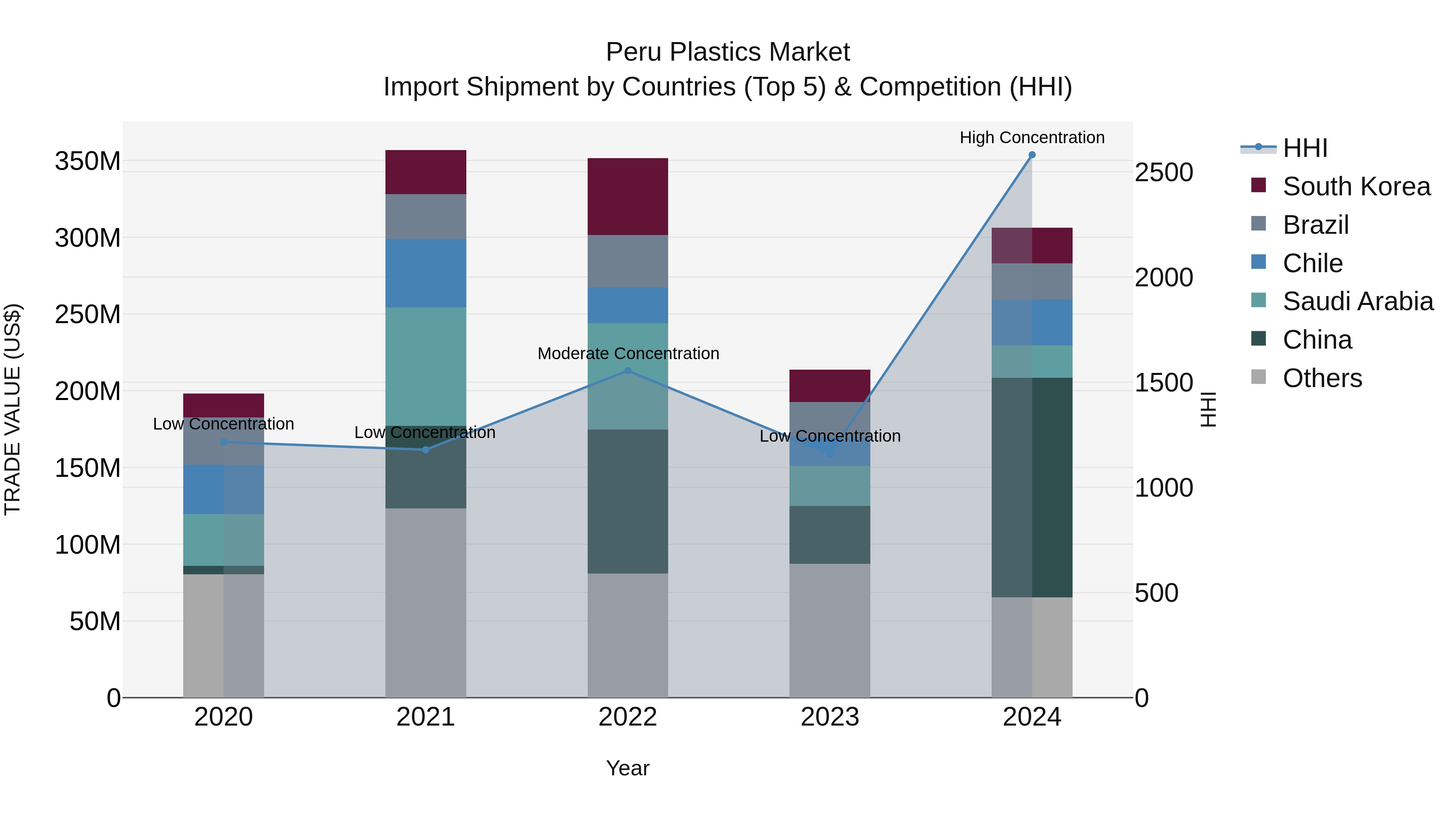 Peru Plastics Market Top 5 Importing Countries and Market Competition (HHI) Analysis