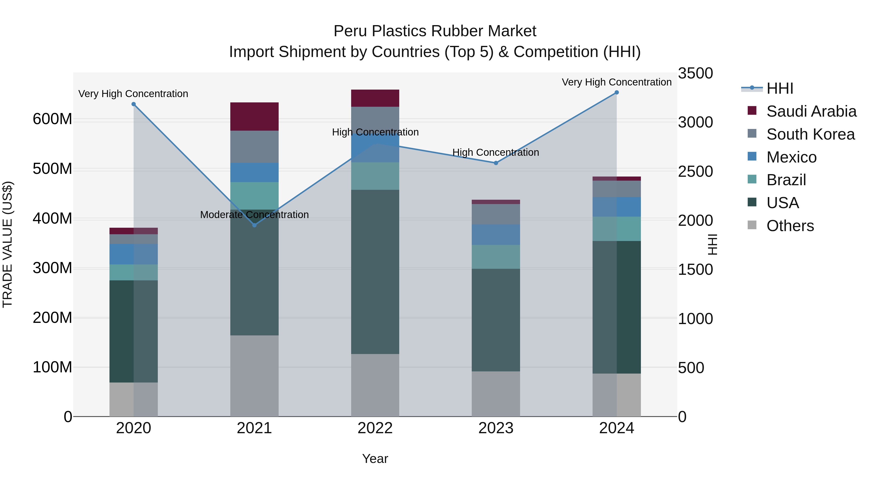 Peru Plastics Rubber Market Top 5 Importing Countries and Market Competition (HHI) Analysis