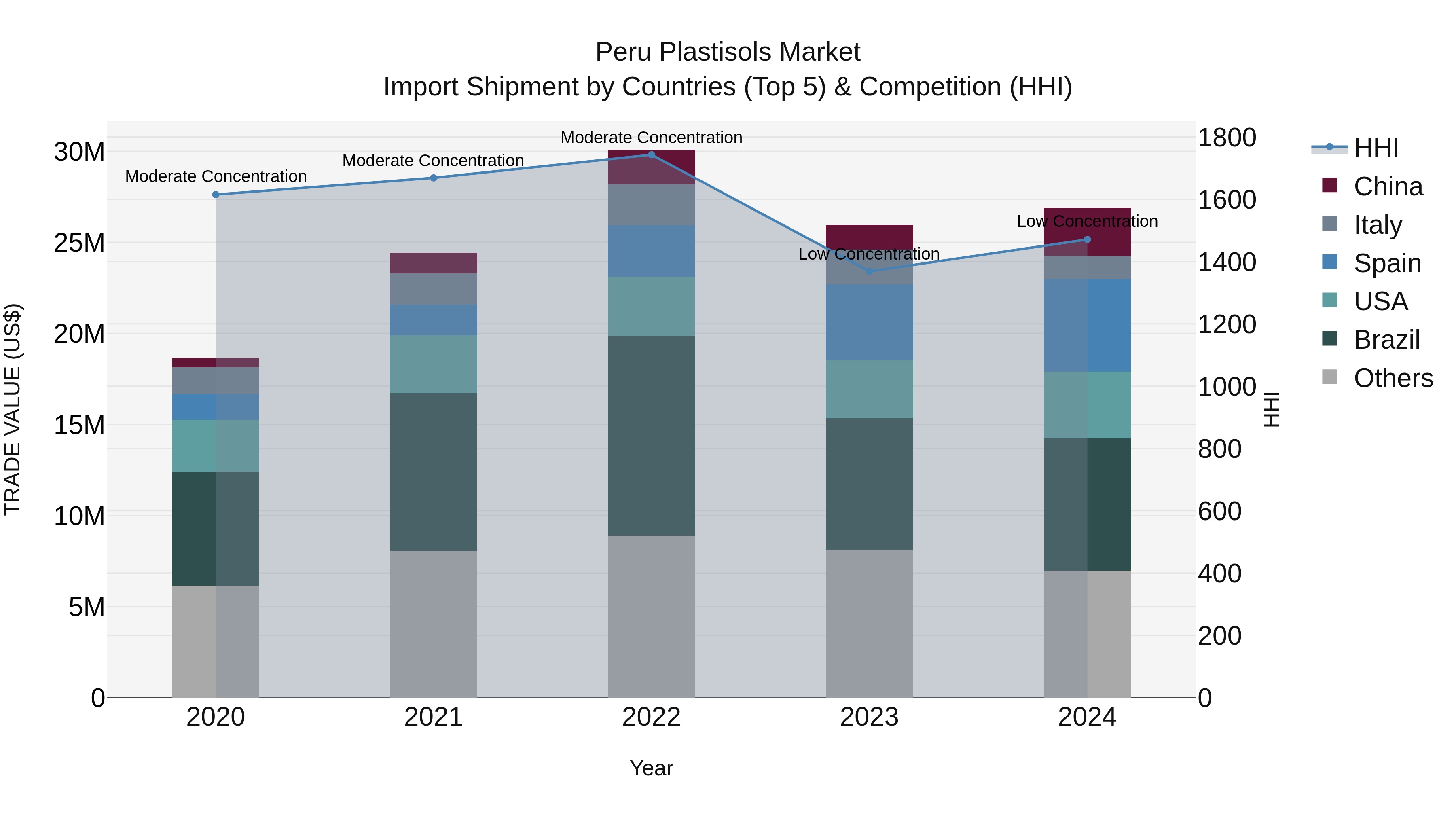 Peru Plastisols Market Top 5 Importing Countries and Market Competition (HHI) Analysis