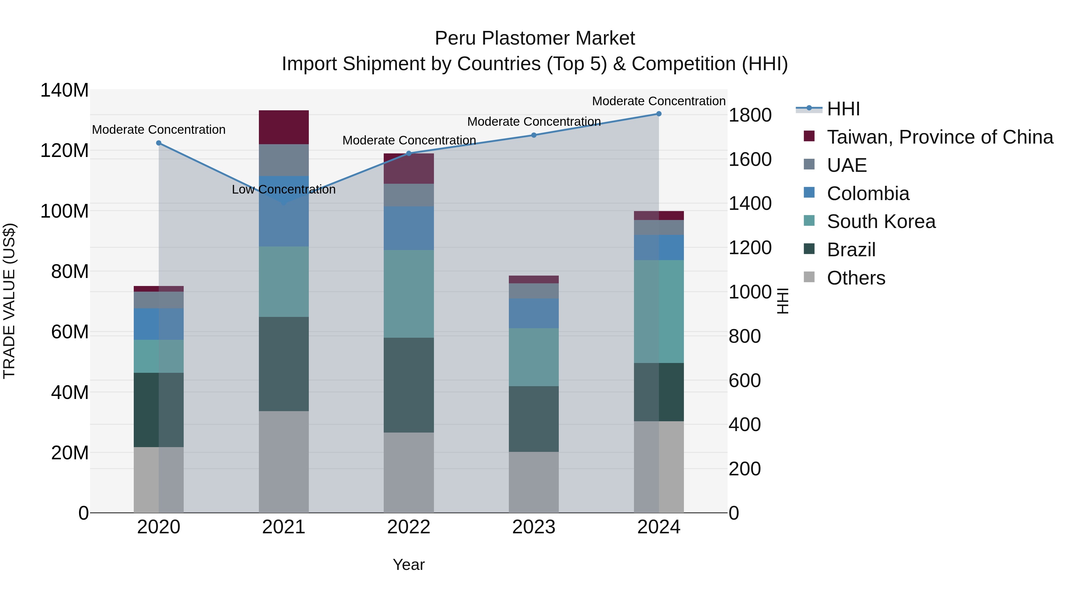 Peru Plastomer Market Top 5 Importing Countries and Market Competition (HHI) Analysis
