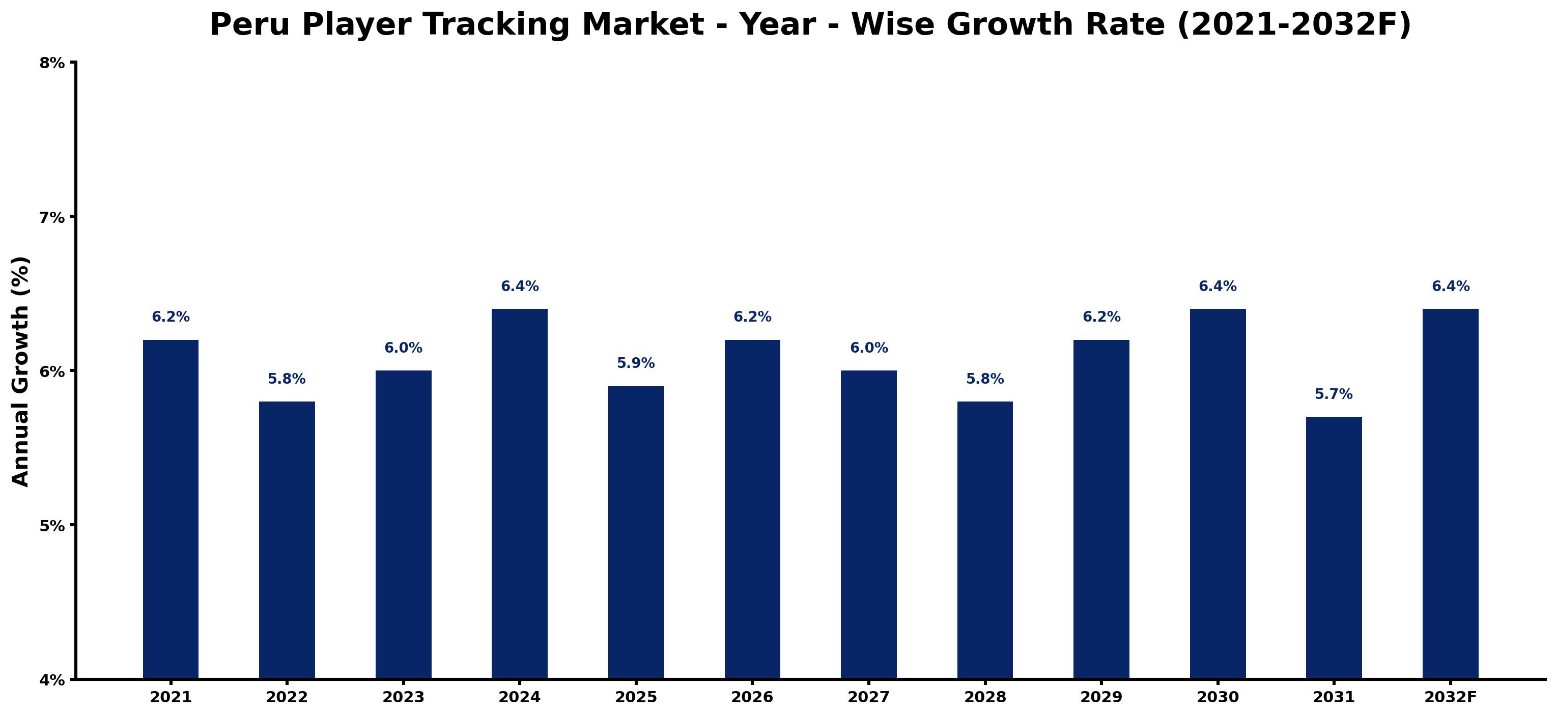 Peru Player Tracking Market Year-wise Growth Rate and Key Drivers