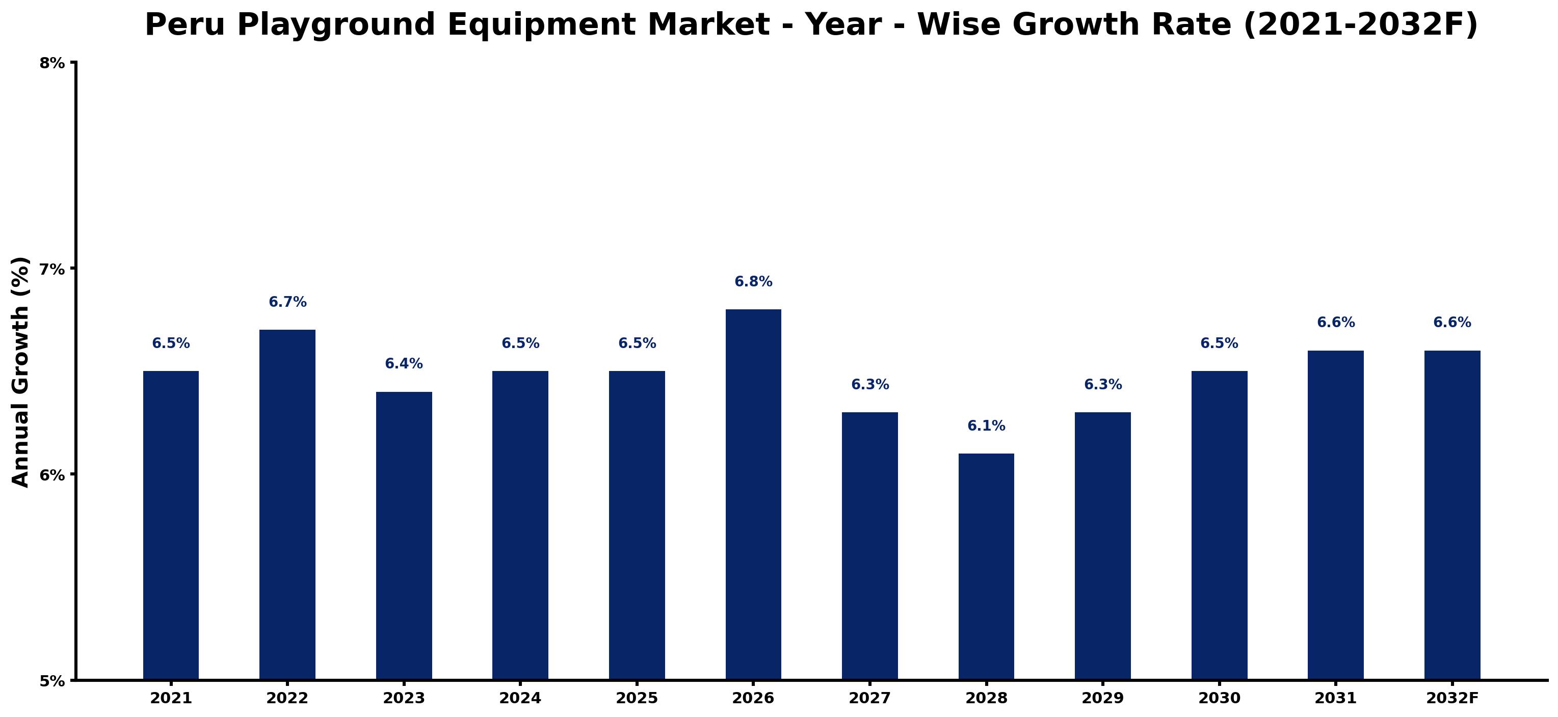Peru Playground Equipment Market Year-wise Growth Rate and Key Drivers