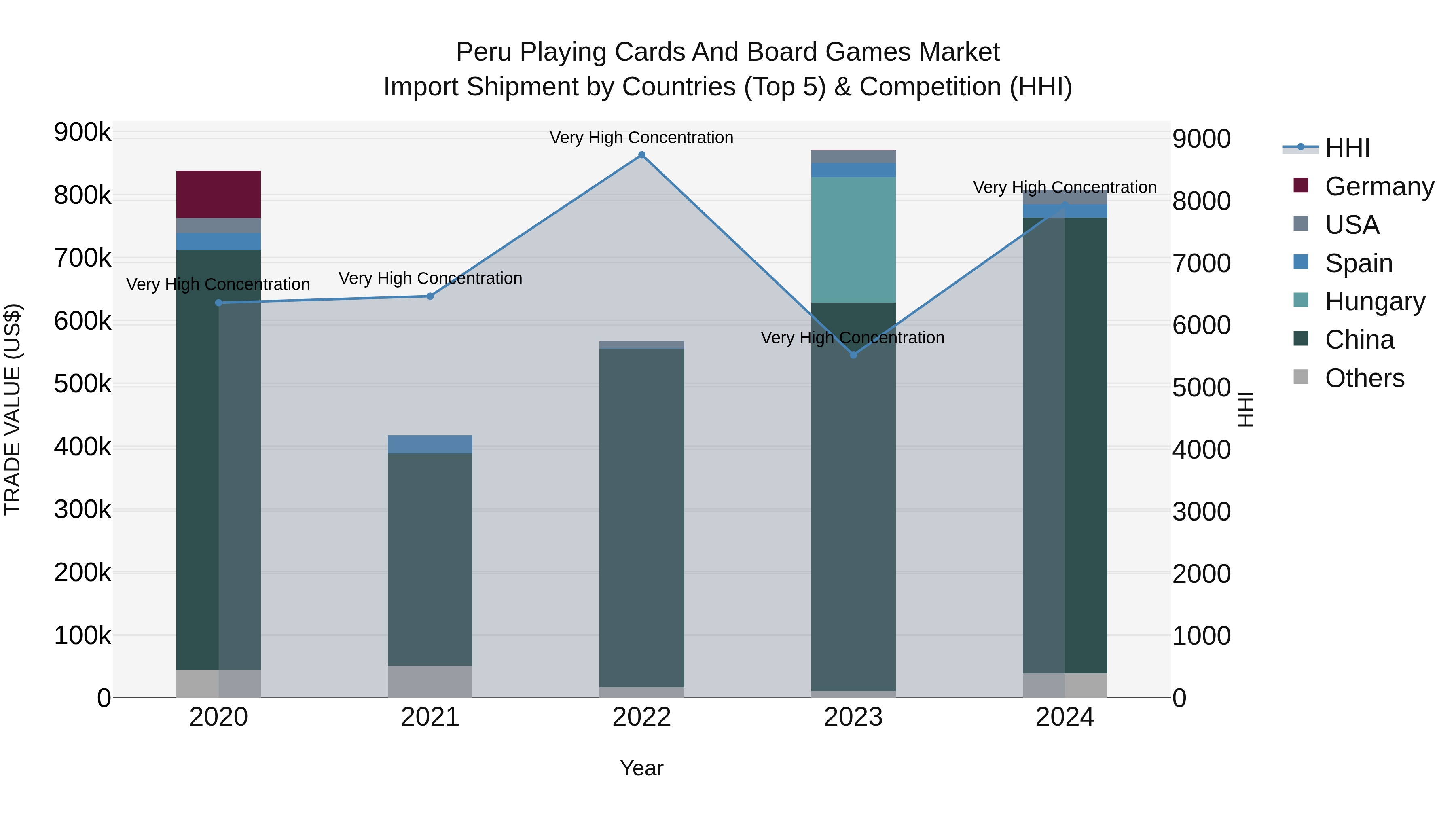 Peru Playing Cards And Board Games Market Top 5 Importing Countries and Market Competition (HHI) Analysis