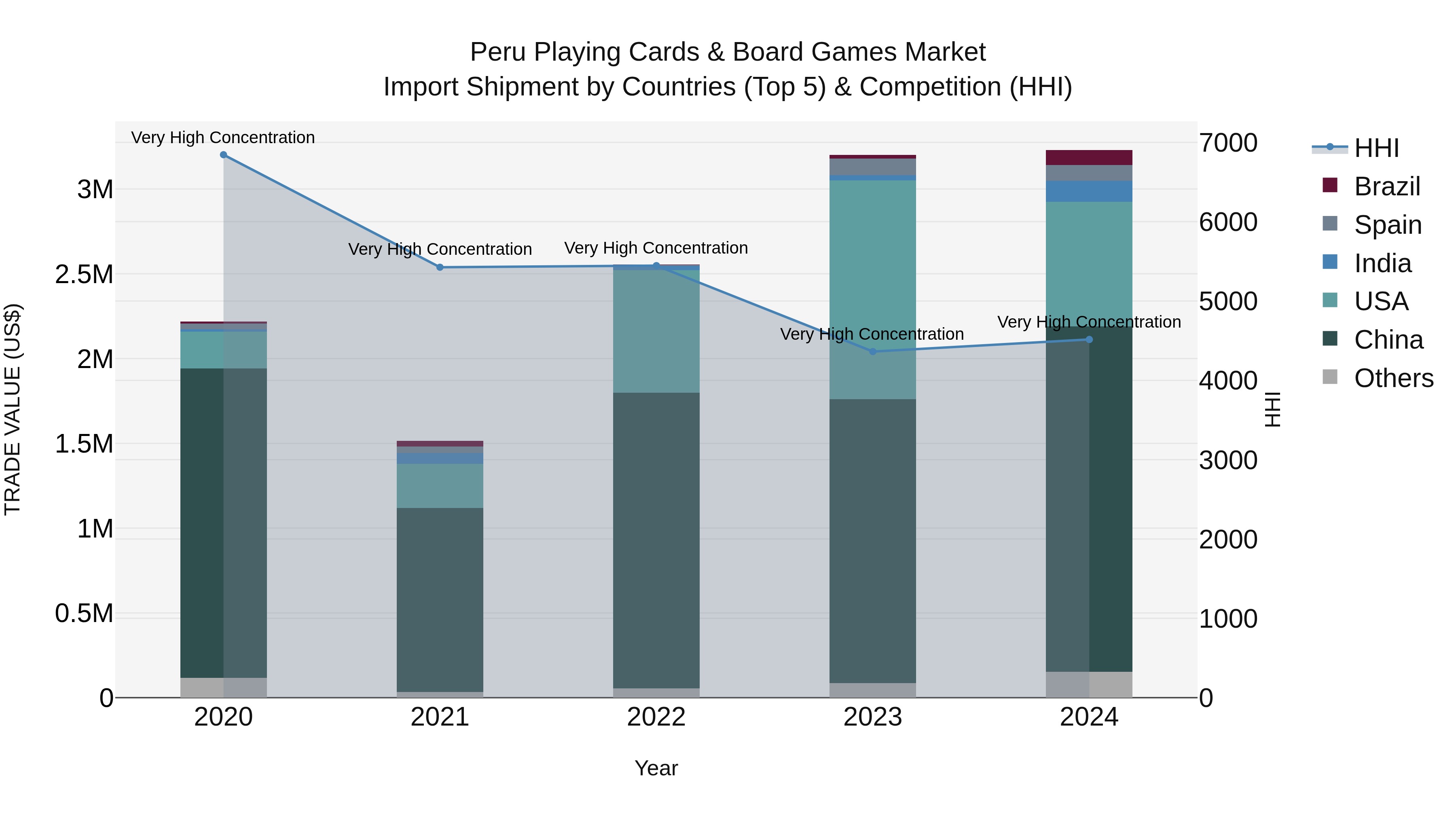 Peru Playing Cards & Board Games Market Top 5 Importing Countries and Market Competition (HHI) Analysis
