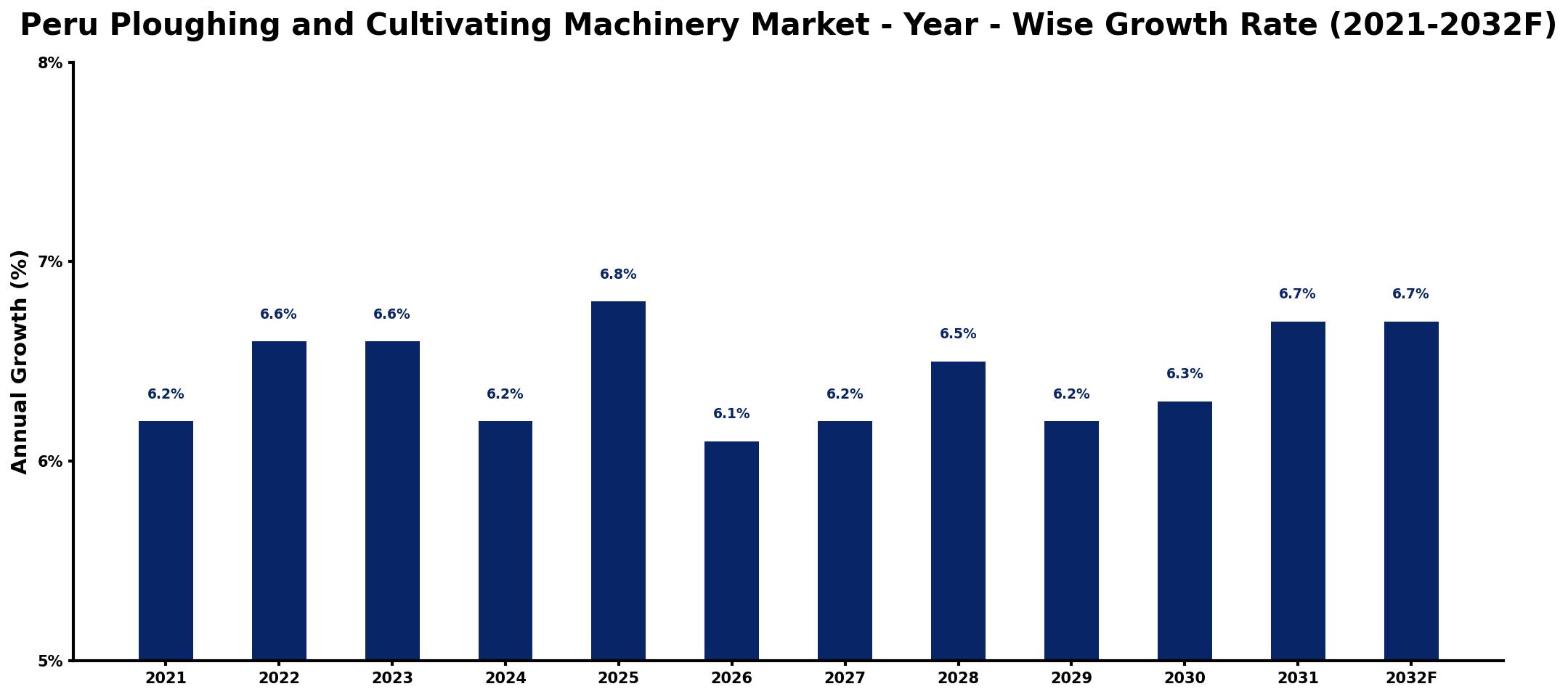 Peru Ploughing and Cultivating Machinery Market Year-wise Growth Rate and Key Drivers
