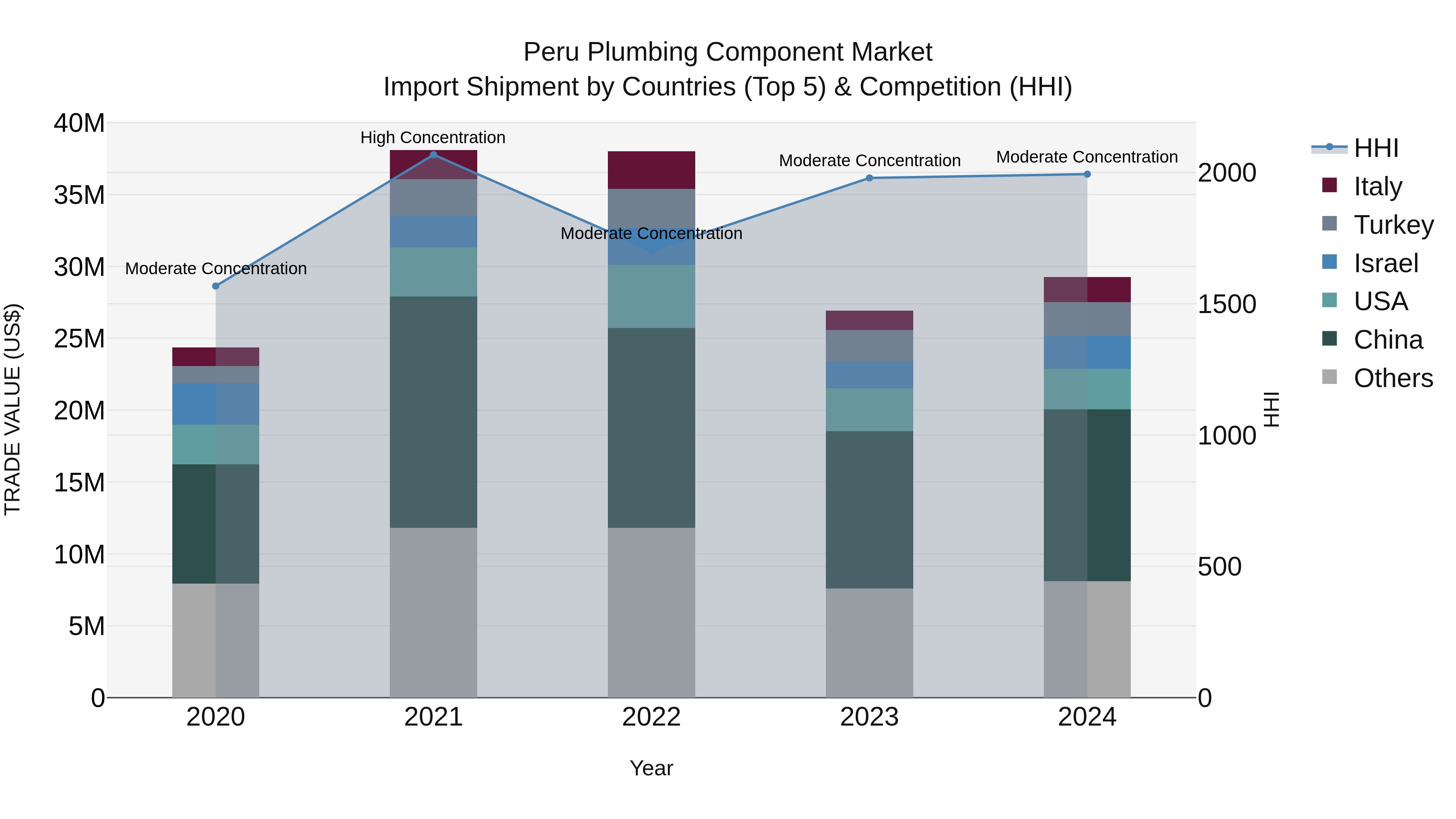 Peru Plumbing Component Market Top 5 Importing Countries and Market Competition (HHI) Analysis