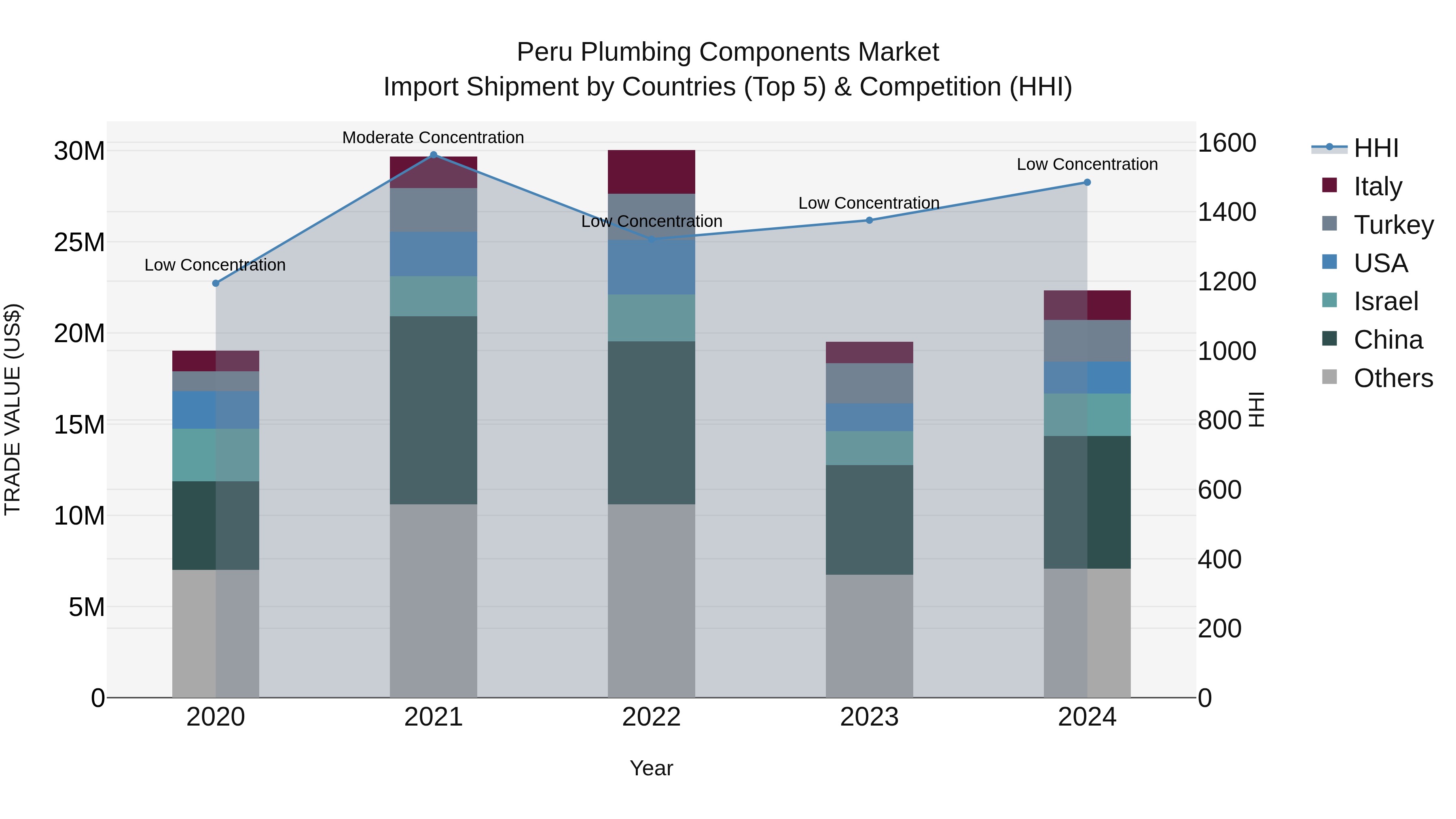 Peru Plumbing Components Market Top 5 Importing Countries and Market Competition (HHI) Analysis