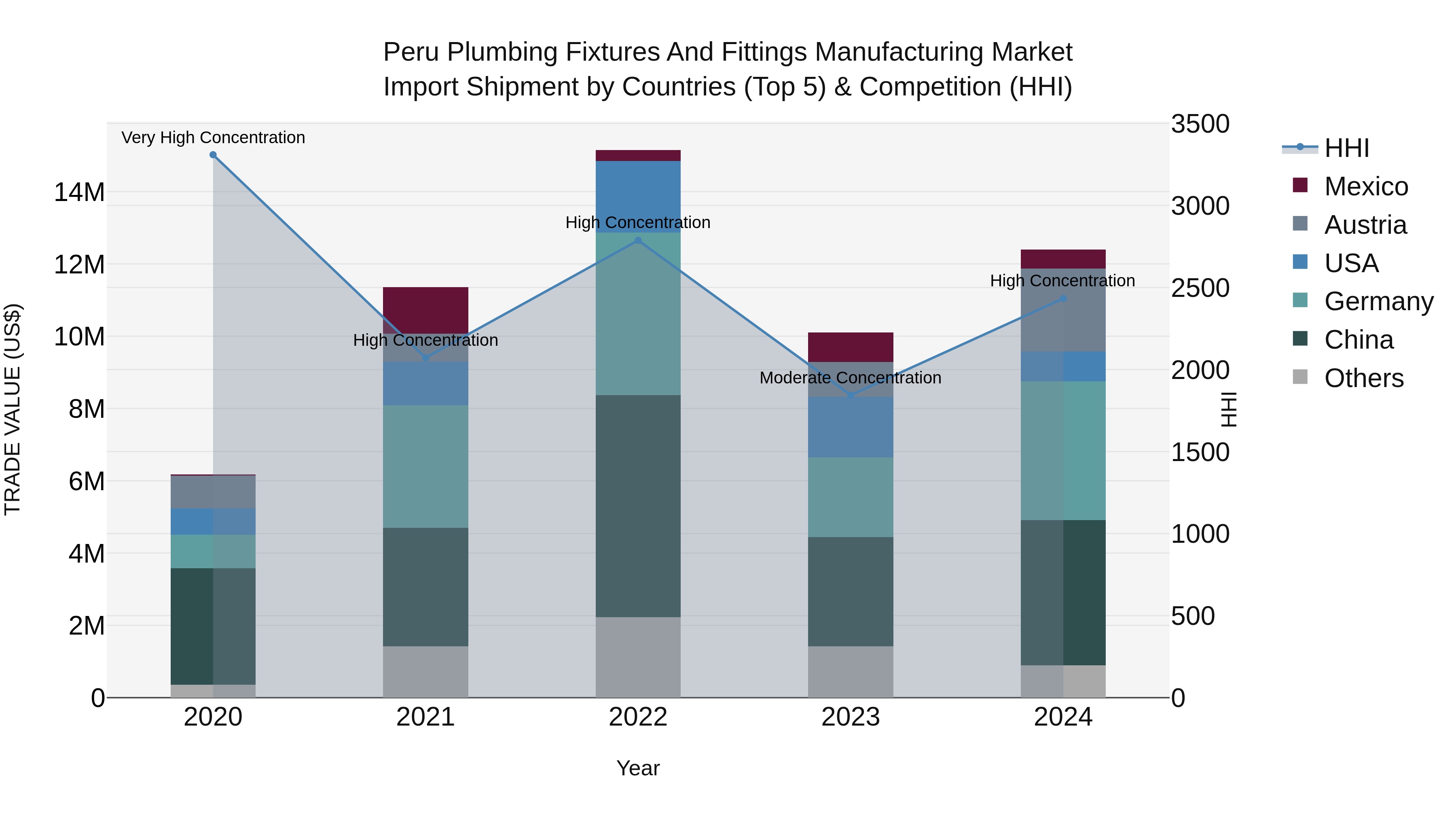 Peru Plumbing Fixtures And Fittings Manufacturing Market Top 5 Importing Countries and Market Competition (HHI) Analysis